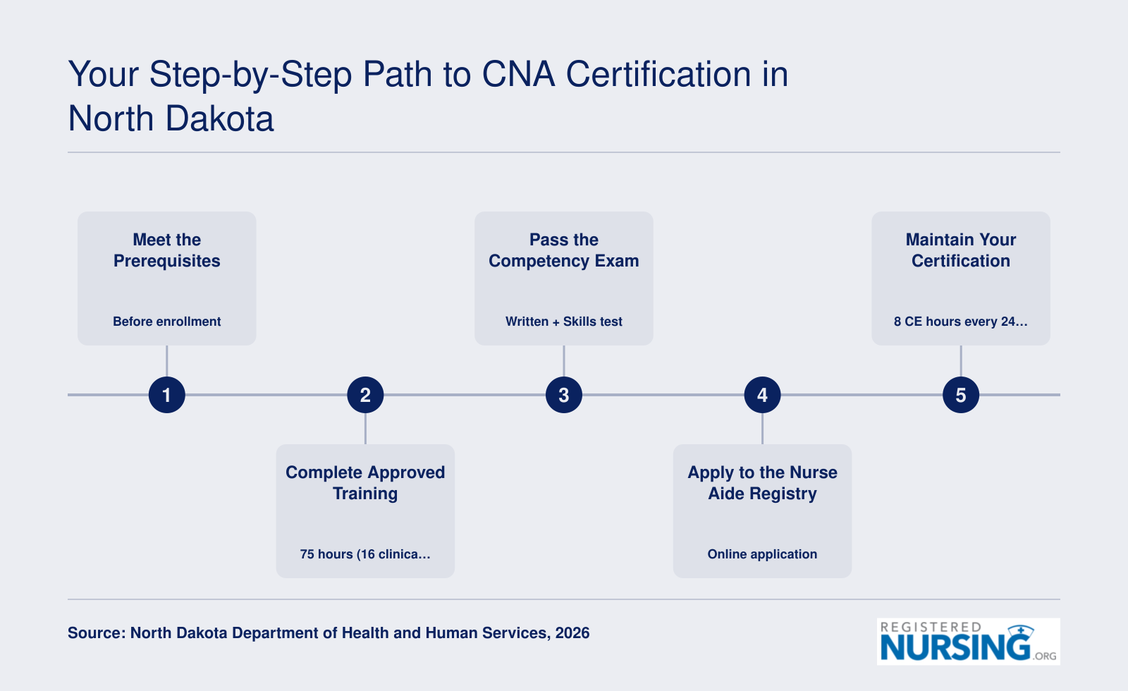 Five-step CNA certification path in North Dakota from prerequisites through 75-hour training, Headmaster exam, registry placement, and renewal in 2026