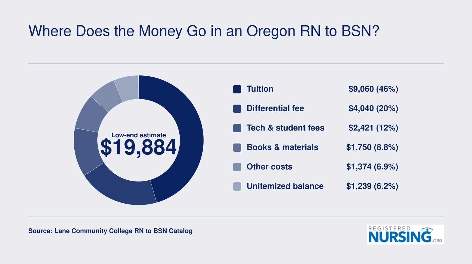 Lane Community College RN to BSN low-end cost of $19,884 split into tuition, fees, books, and other costs