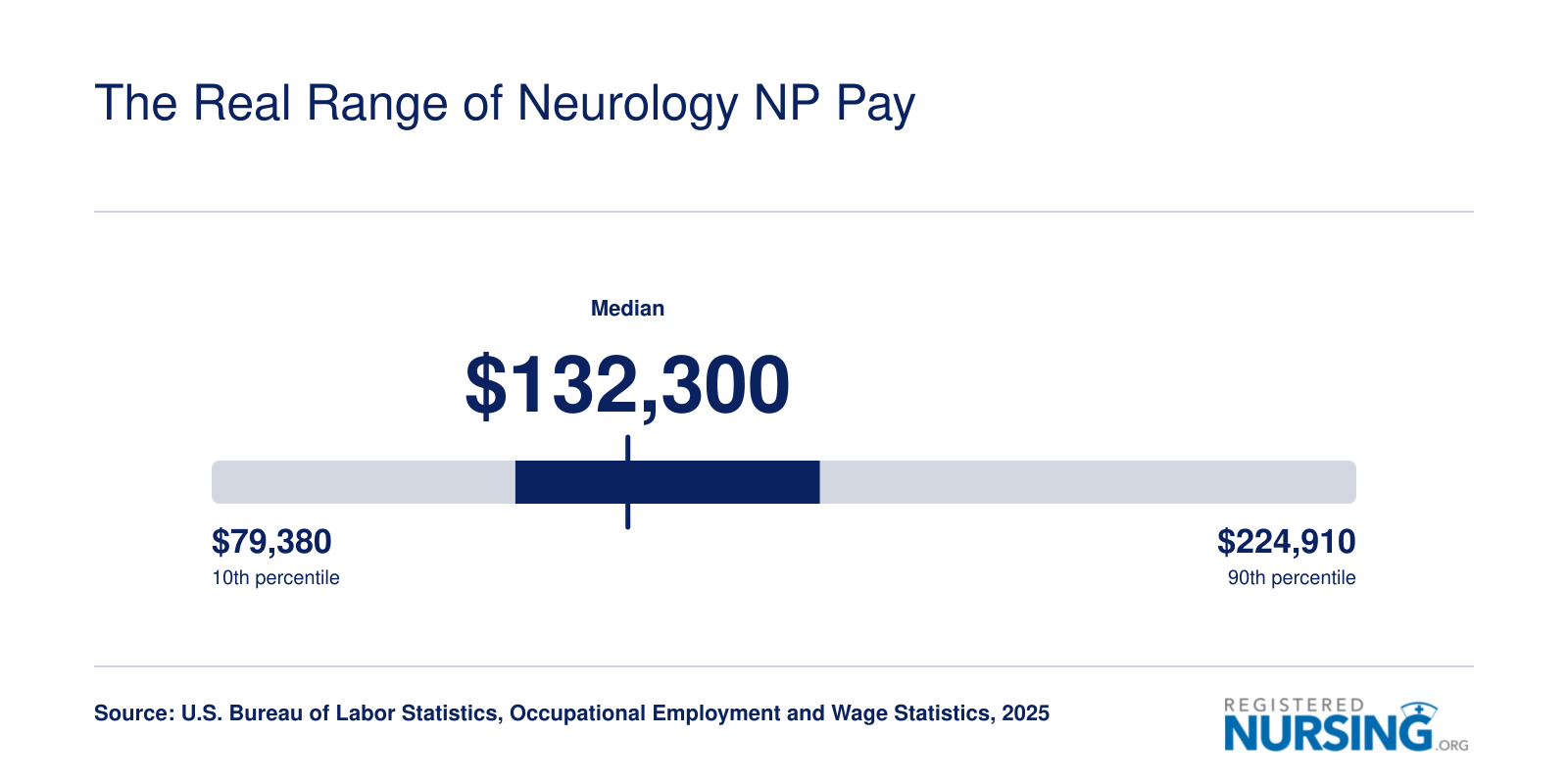 Nurse practitioner pay spread: $117,990 at the 25th percentile, $132,300 median, $156,700 at the 75th percentile