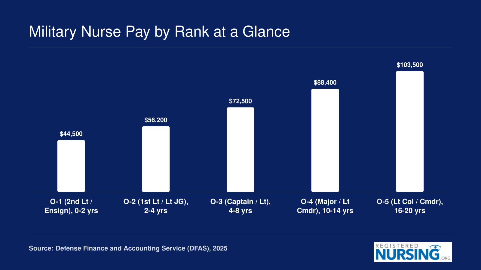 Annual base pay progression for military nurses from O-1 at roughly $44,500 through O-5 at roughly $103,500, based on 2025 DFAS pay tables