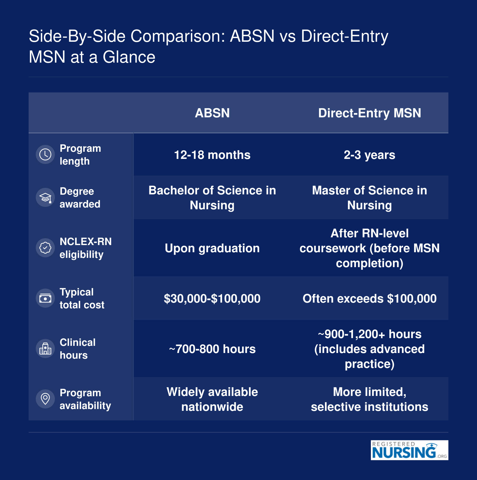Comparison of ABSN and direct-entry MSN programs across six attributes including duration, cost, degree, NCLEX timing, clinical hours, and availability