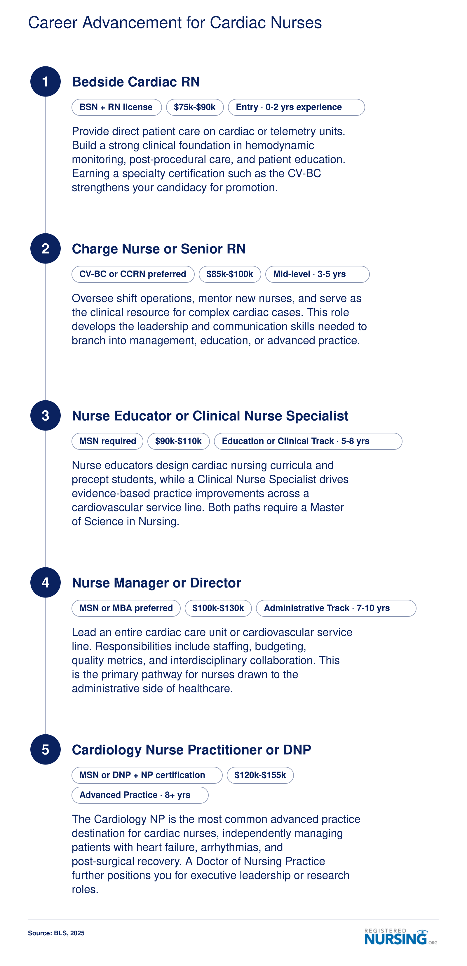 Five-step cardiac nursing career ladder from bedside RN at $75k-$90k to Cardiology NP or DNP at $120k-$155k