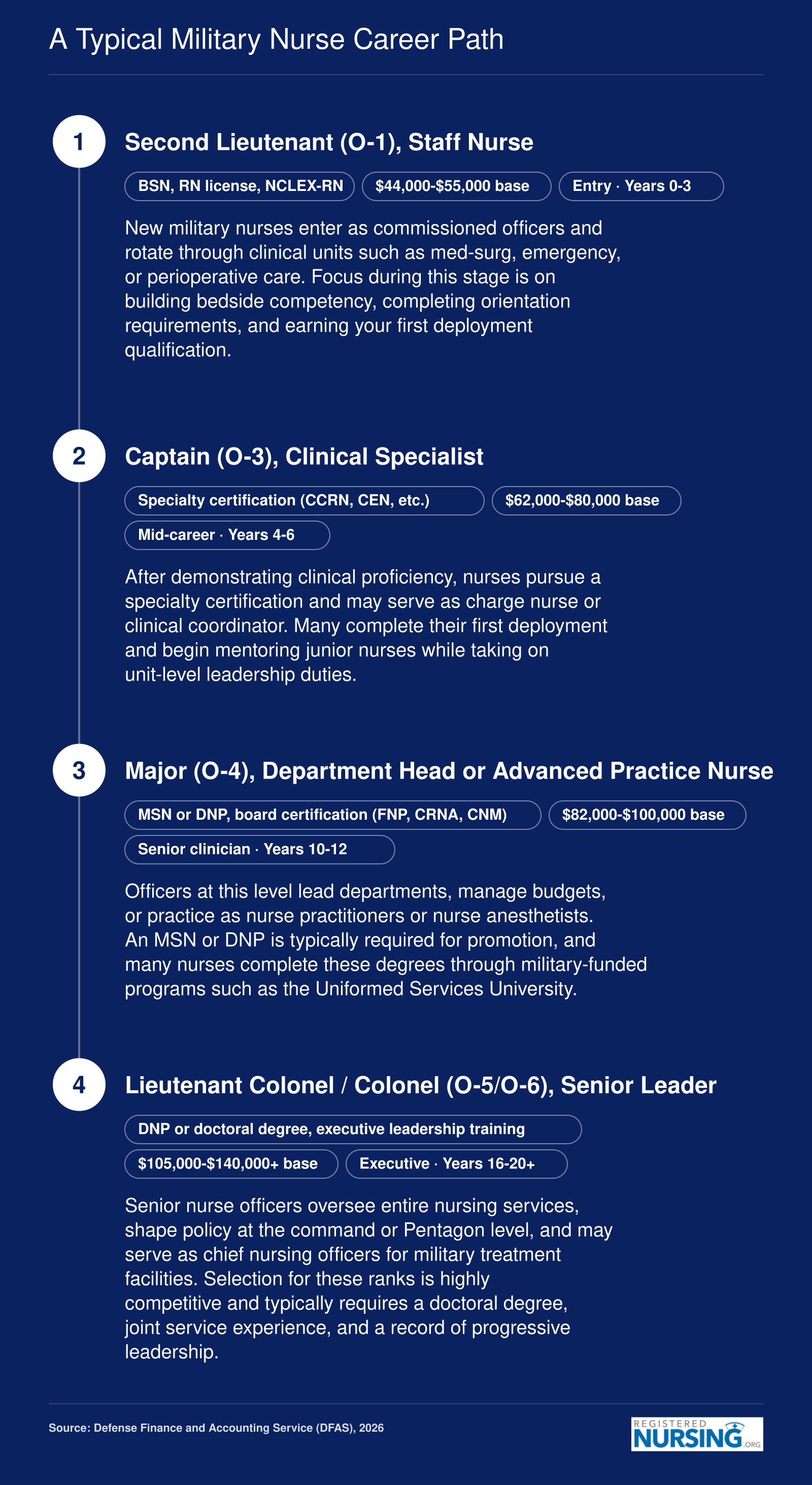 Military nurse career pathway from O-1 staff nurse through O-6 senior leader, showing credentials and base pay at each stage