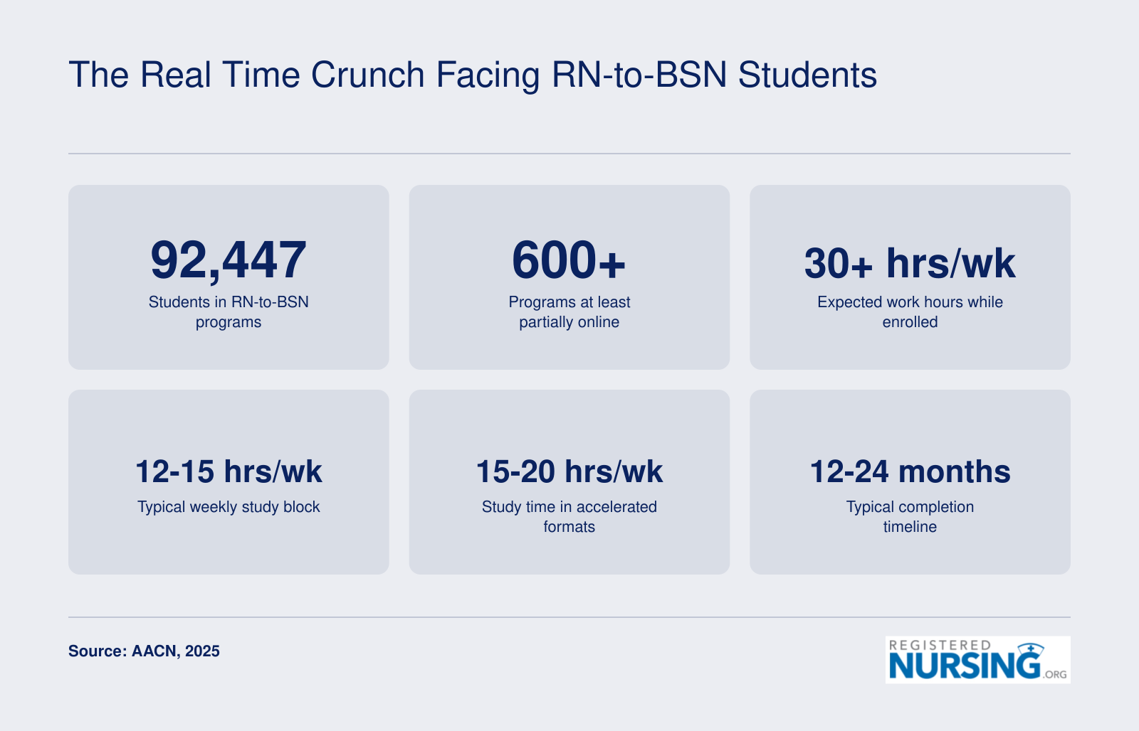 Six statistics on RN-to-BSN student workload including 92,447 enrolled, 30 plus work hours per week, and 12 to 15 weekly study hours as of 2025