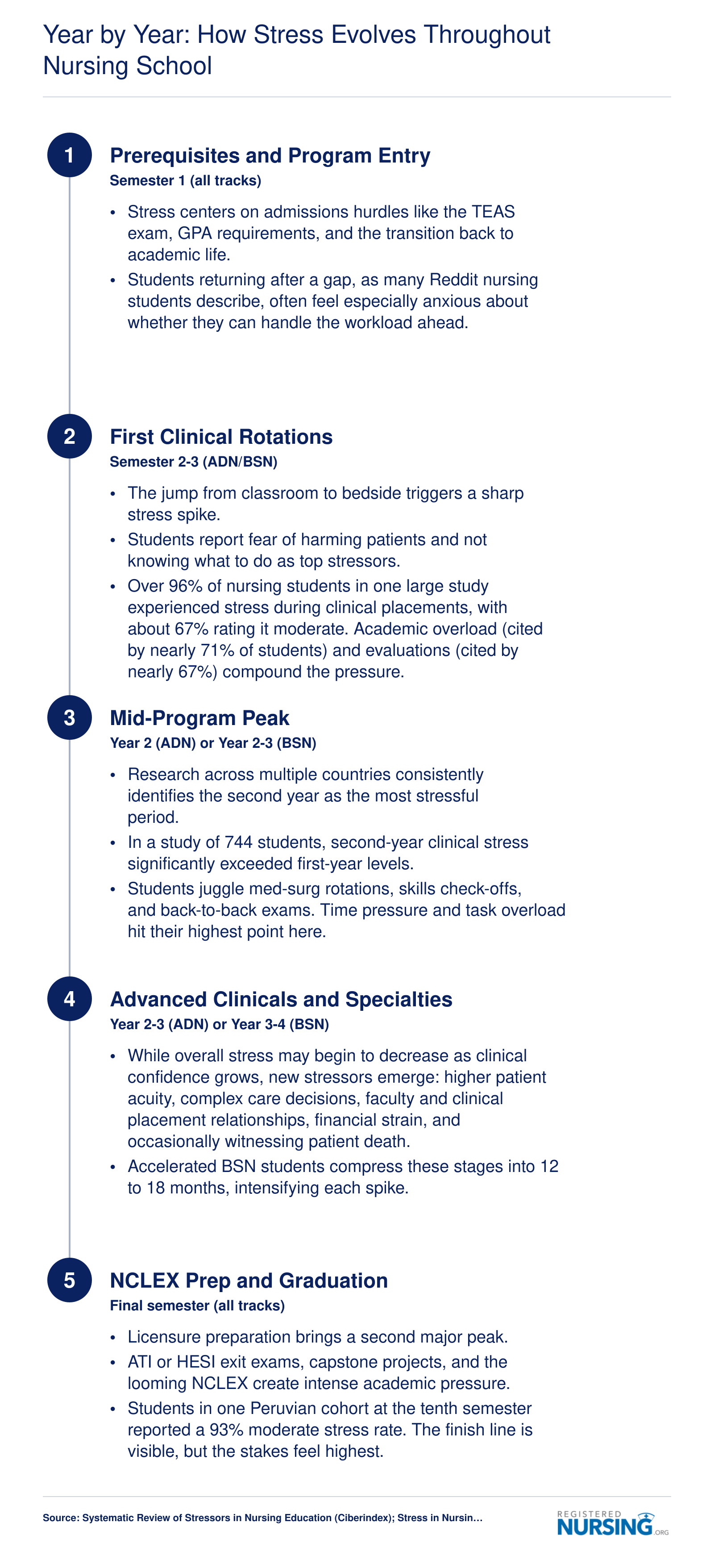 Timeline of nursing school stress from prerequisites through NCLEX prep, showing second-year clinicals and final-semester licensure prep as peak stress periods
