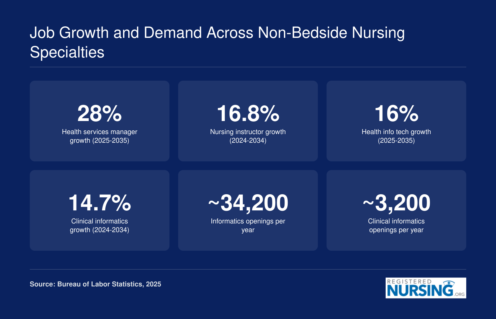 Projected job growth rates for health services managers at 28%, nursing instructors at 16.8%, health information technologists at 16%, and clinical informatics specialists at 14.7%