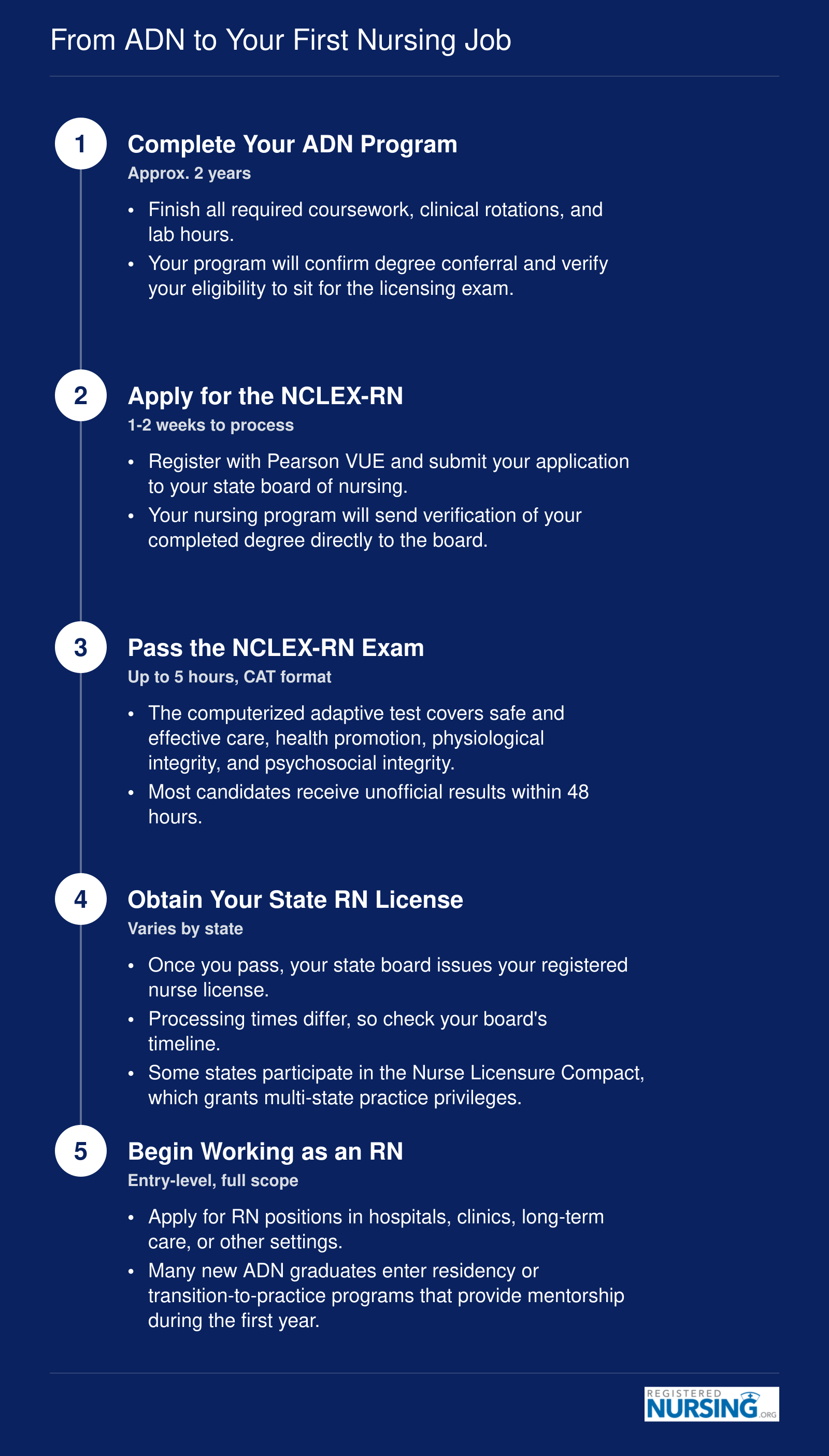Five-step pathway from completing an ADN program through NCLEX-RN exam and state licensure to starting work as a registered nurse