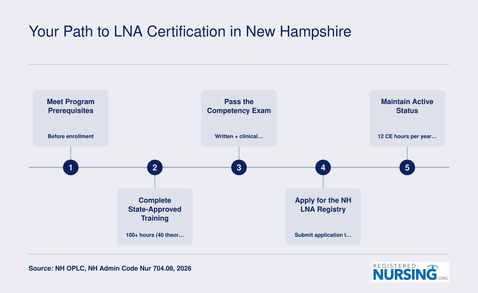 Five-step LNA certification process in New Hampshire requiring 100 training hours and a competency exam, current as of 2026