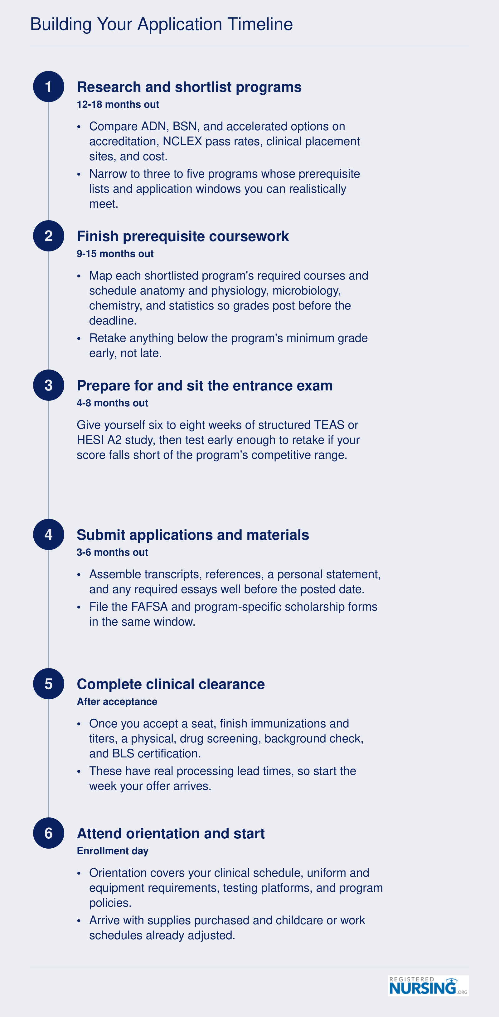 Nursing school application timeline from 12-18 months of program research through clinical clearance and orientation