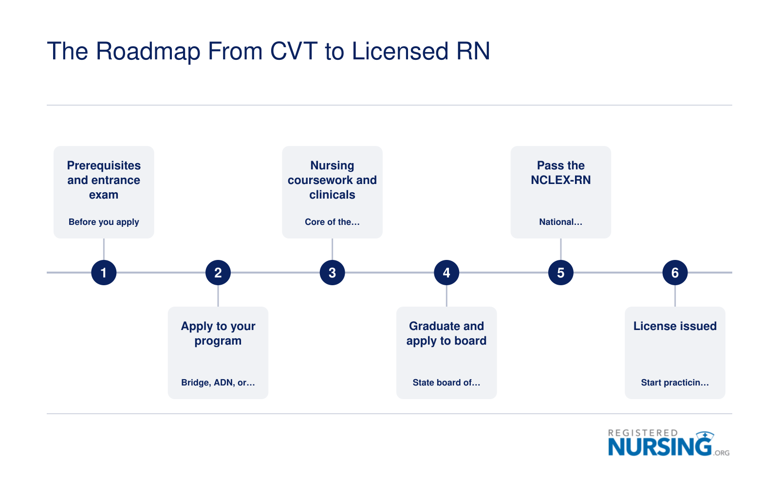 Ordered steps from cardiovascular technologist to licensed registered nurse, from prerequisites through NCLEX-RN and license issuance