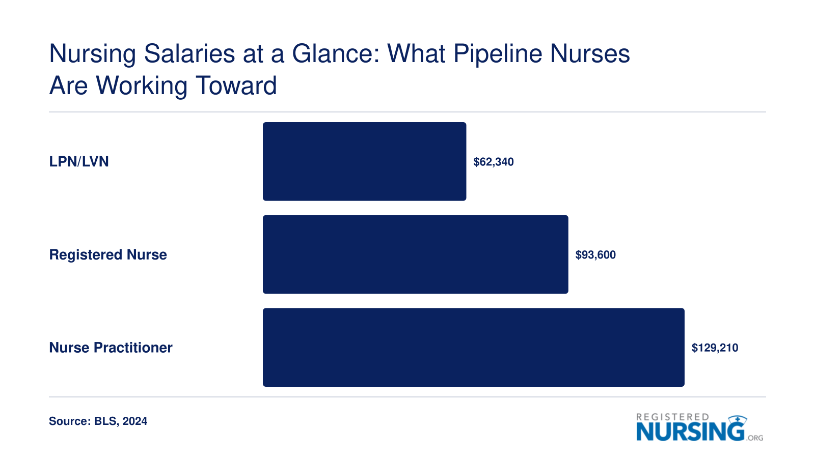 Median annual salary for LPN/LVNs ($62,340), RNs ($93,600), and NPs ($129,210) in 2024