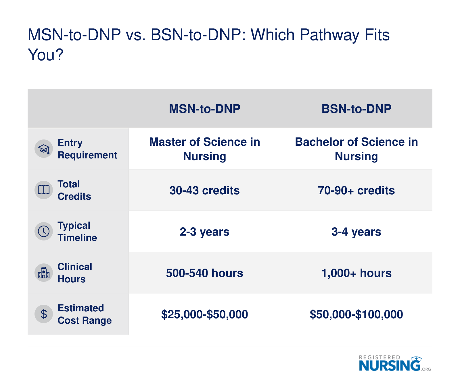 Comparison of MSN-to-DNP and BSN-to-DNP pathways across entry requirements, credits, timeline, clinical hours, and estimated cost