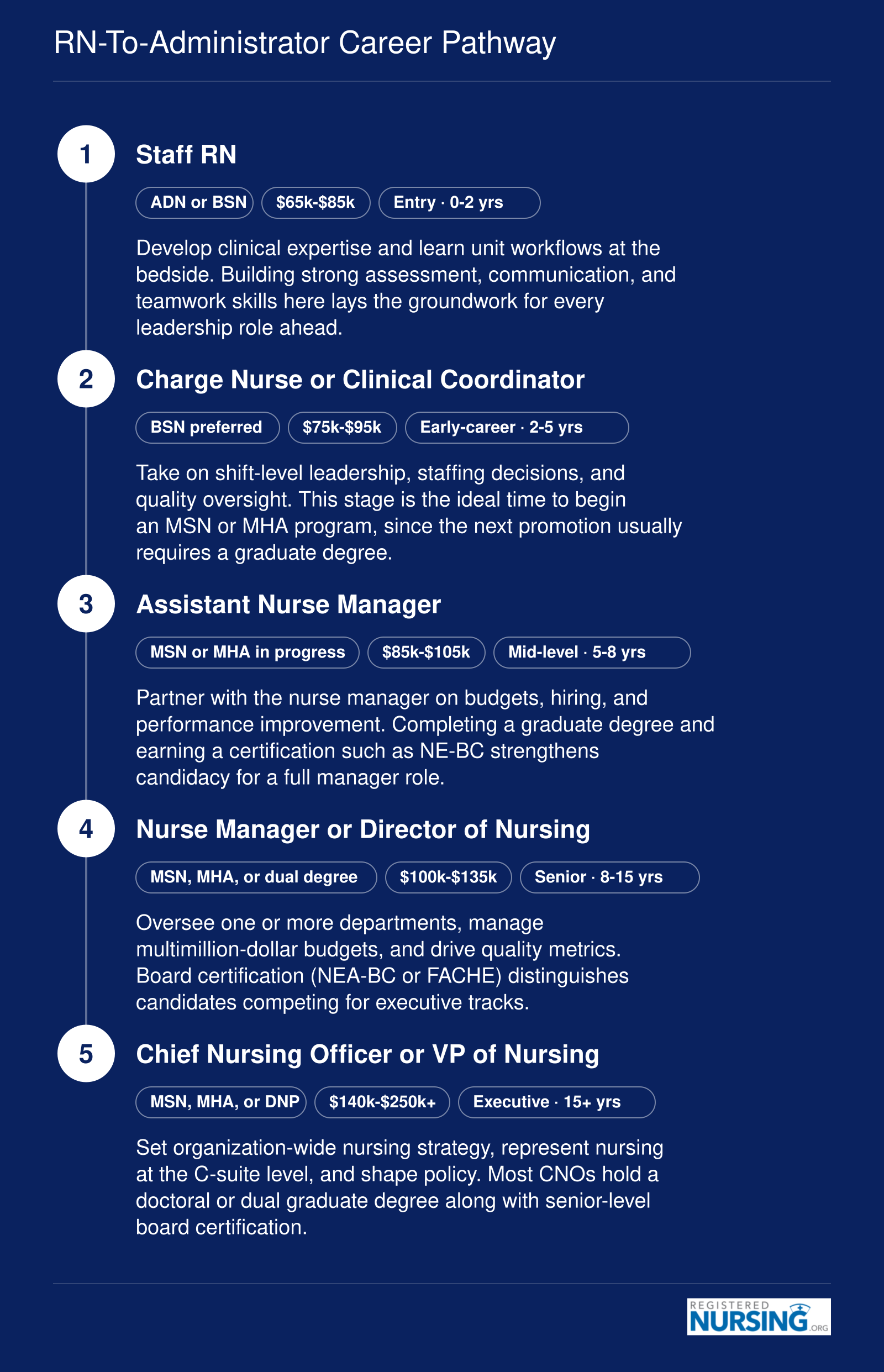 Five-stage career ladder from Staff RN through CNO showing typical experience, degrees, and salary ranges at each level