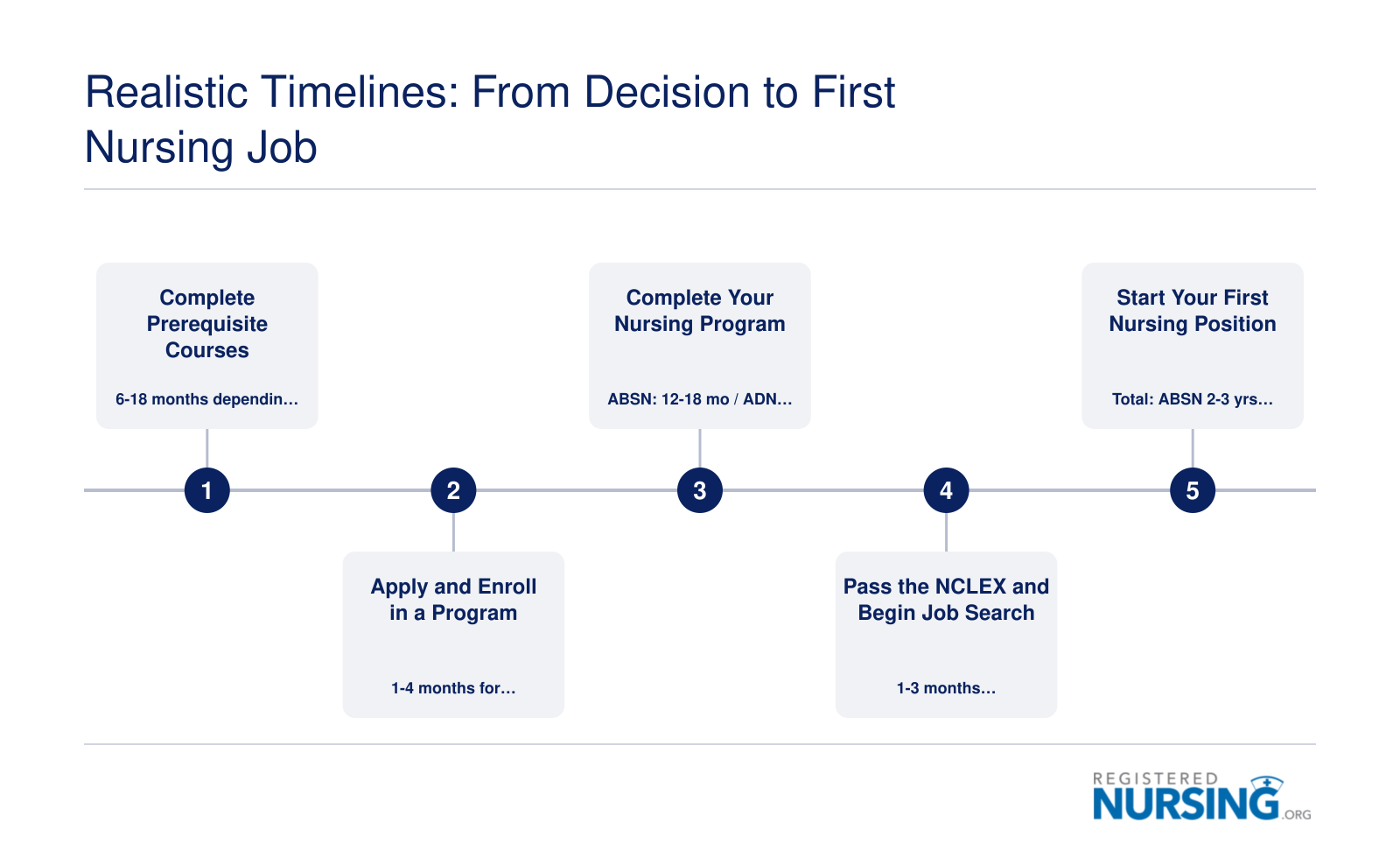 Timeline comparison showing ABSN at 2 to 3 years, ADN at 3 to 4 years, and direct-entry MSN at 3 or more years from decision to first nursing job