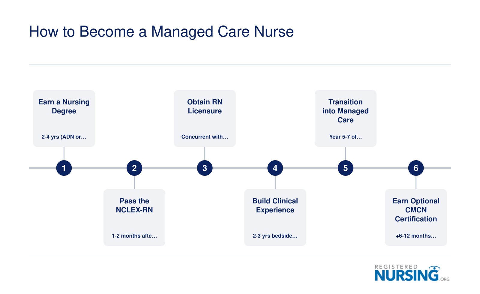 Six-step credentialing path from nursing degree through optional CMCN certification, spanning approximately 6 to 9 years total