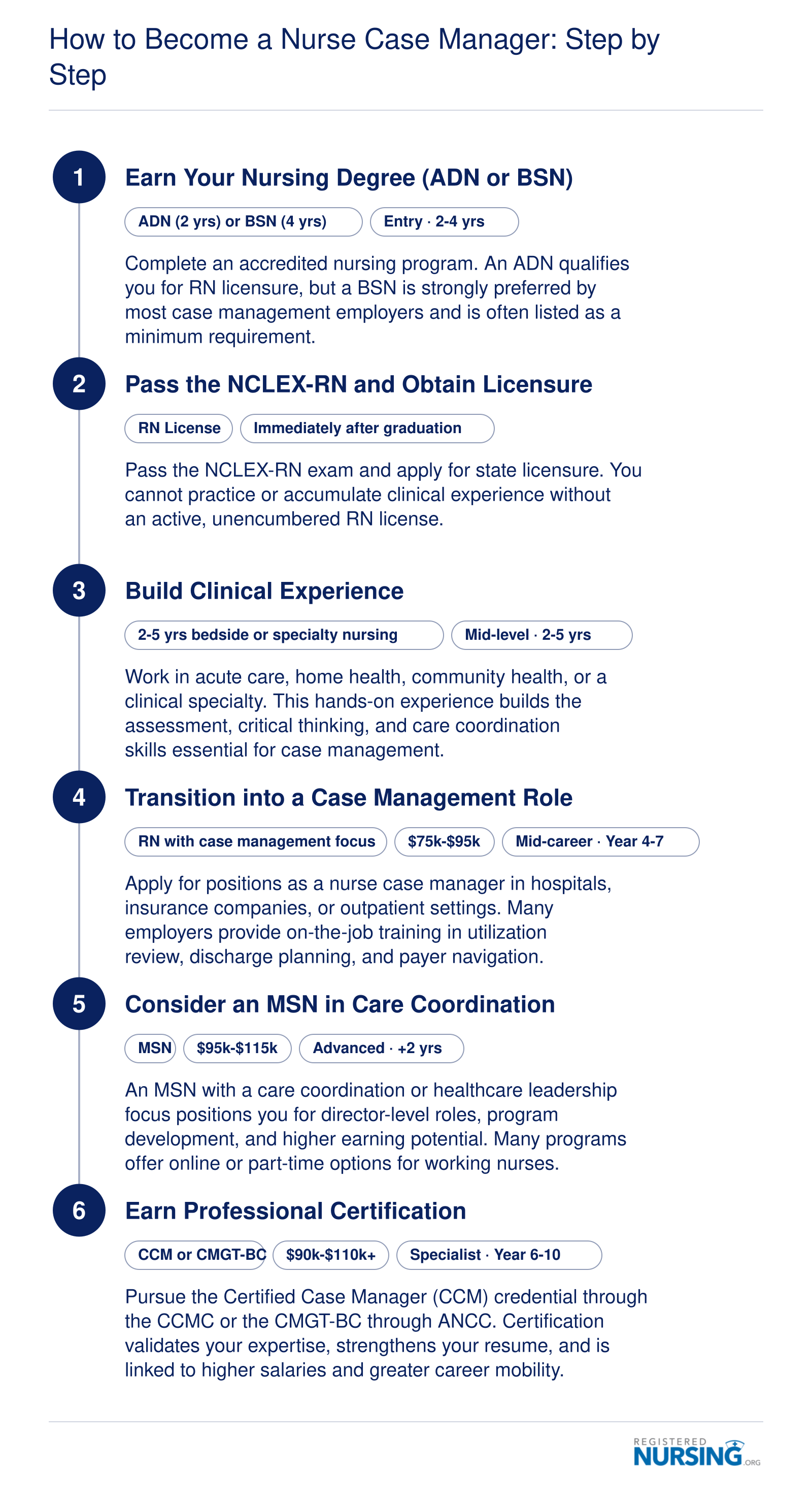 Six-step career pathway from ADN or BSN through RN licensure, clinical experience, case management role, optional MSN, and certification as a nurse case manager