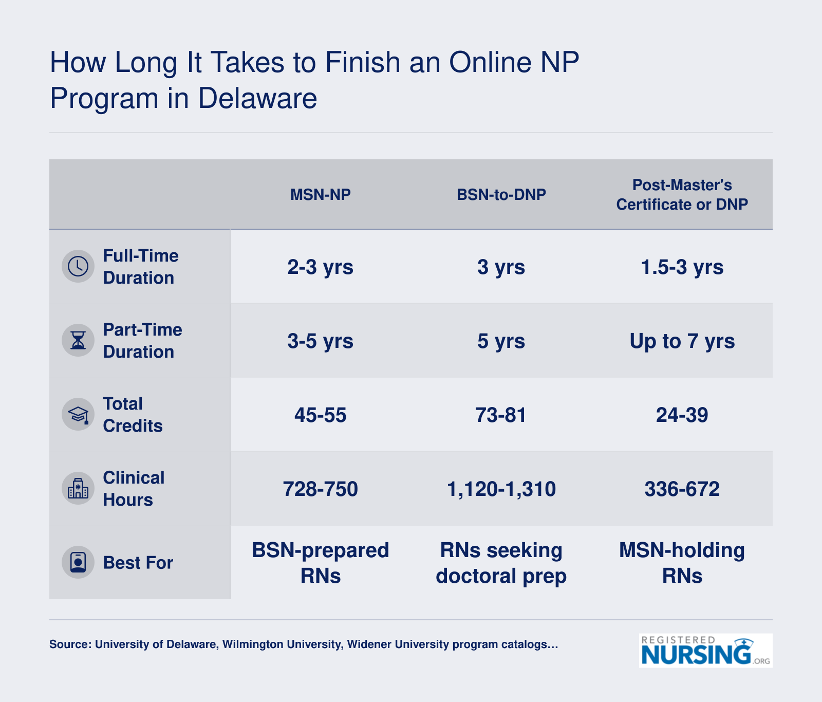 Comparison of NP program timelines in Delaware showing MSN-NP at 2 to 3 years, BSN-to-DNP at 3 to 5 years, and post-master's options at 1.5 to 3 years as of 2025-2026