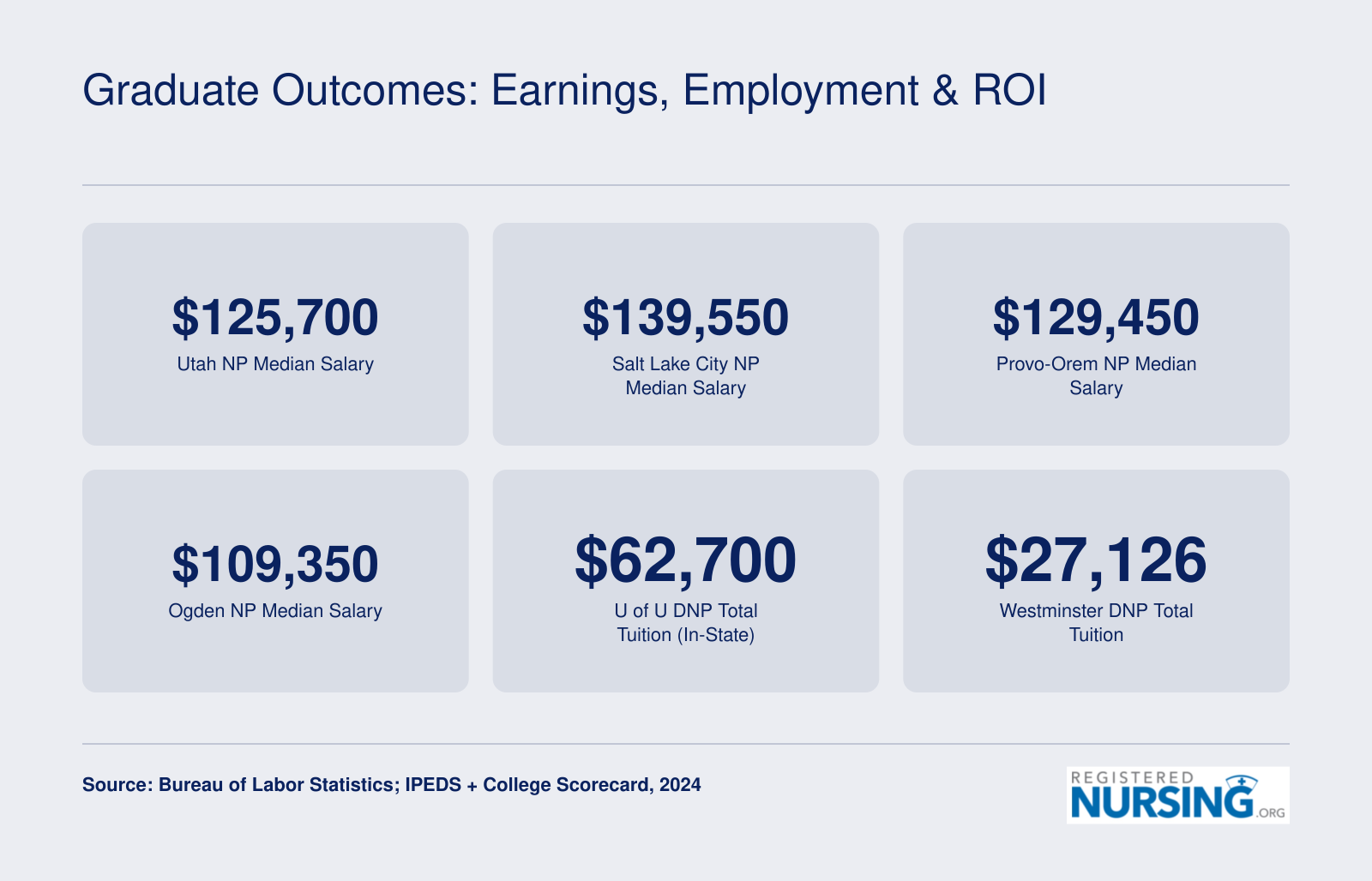 Graduate Outcomes: Earnings, Employment & ROI