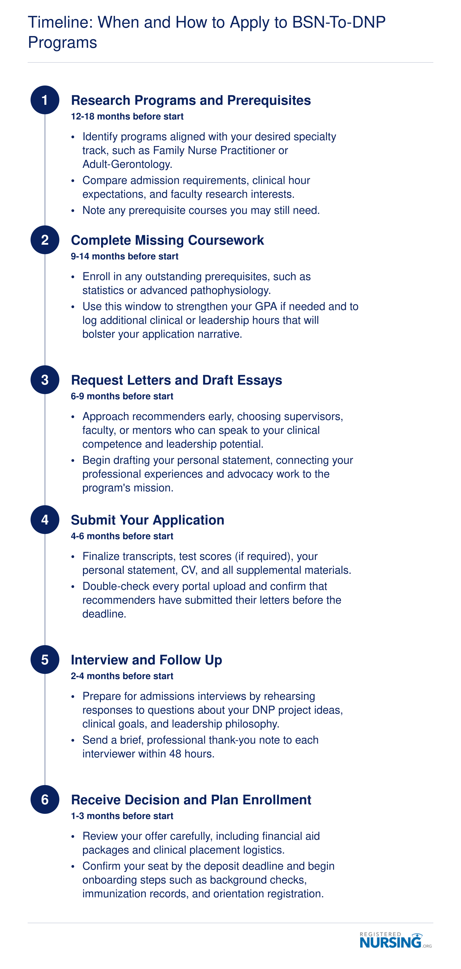 Timeline: When and How to Apply to BSN-to-DNP Programs