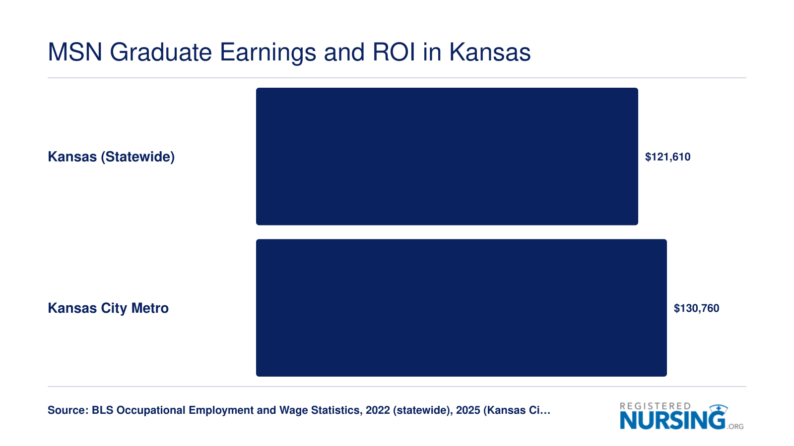 Nurse practitioner median wages of $121,610 statewide in Kansas and $130,760 in the Kansas City metro area