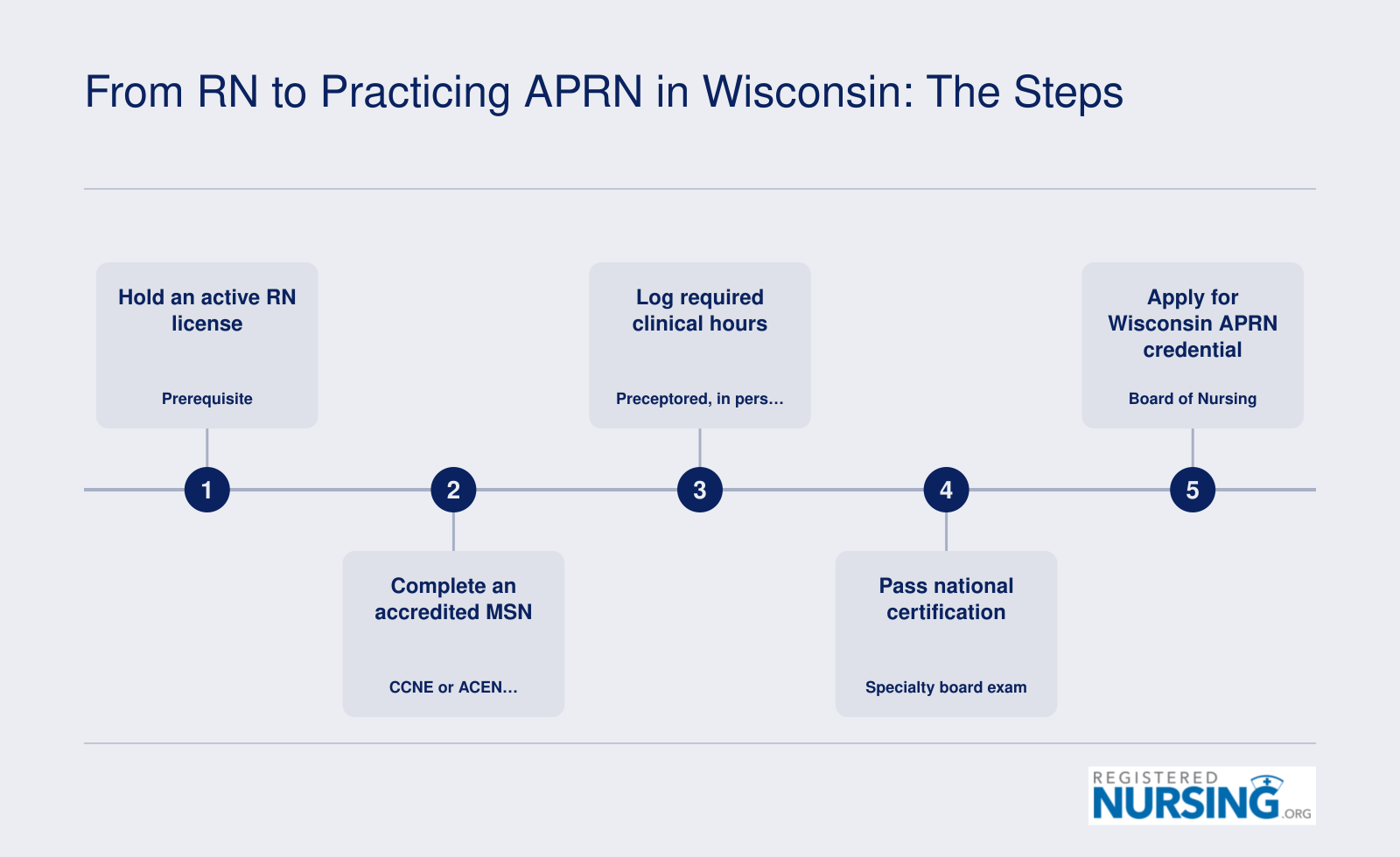Five ordered steps from active RN license through MSN, national certification, and Wisconsin APRN credential to practice
