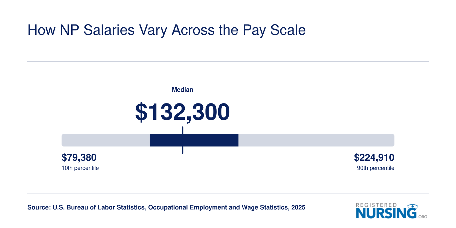 Nurse practitioner pay spread: $117,990 at the 25th percentile, $132,300 median, $156,700 at the 75th percentile, 2025