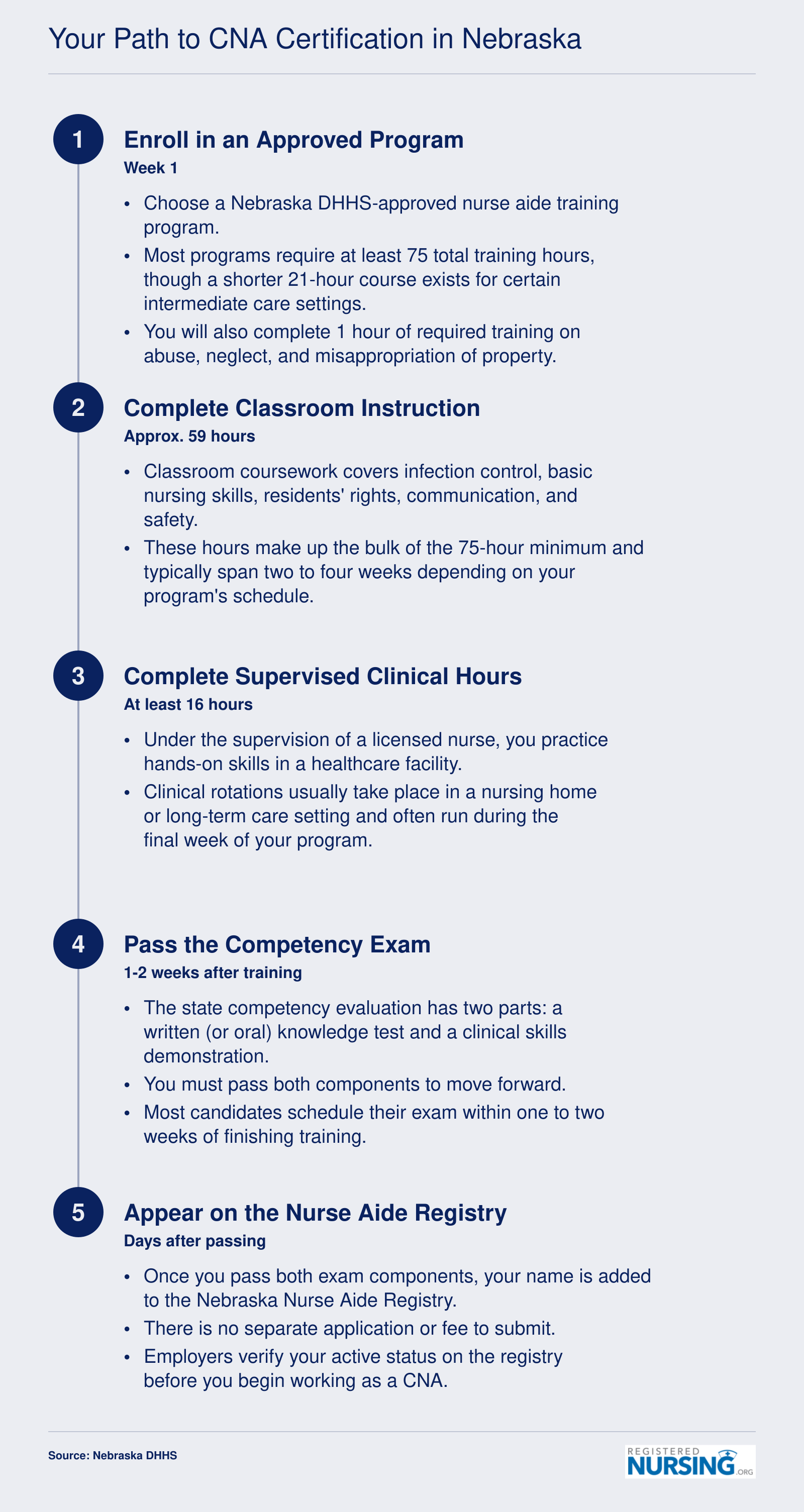 Five-step CNA certification timeline in Nebraska, from enrolling in a 75-hour program through placement on the Nurse Aide Registry