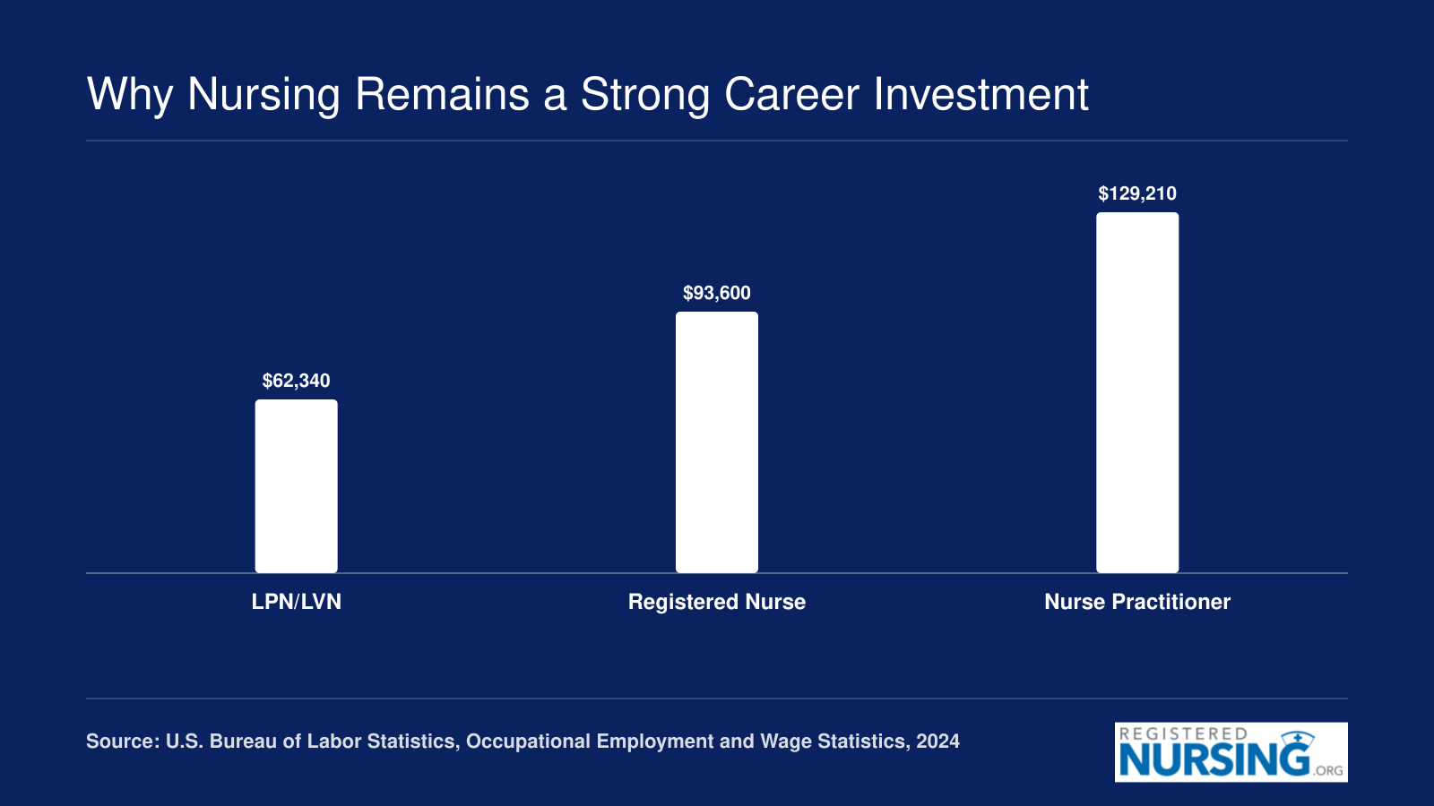 Median annual salaries for LPNs at $62,340, RNs at $93,600, and Nurse Practitioners at $129,210, based on 2024 BLS data
