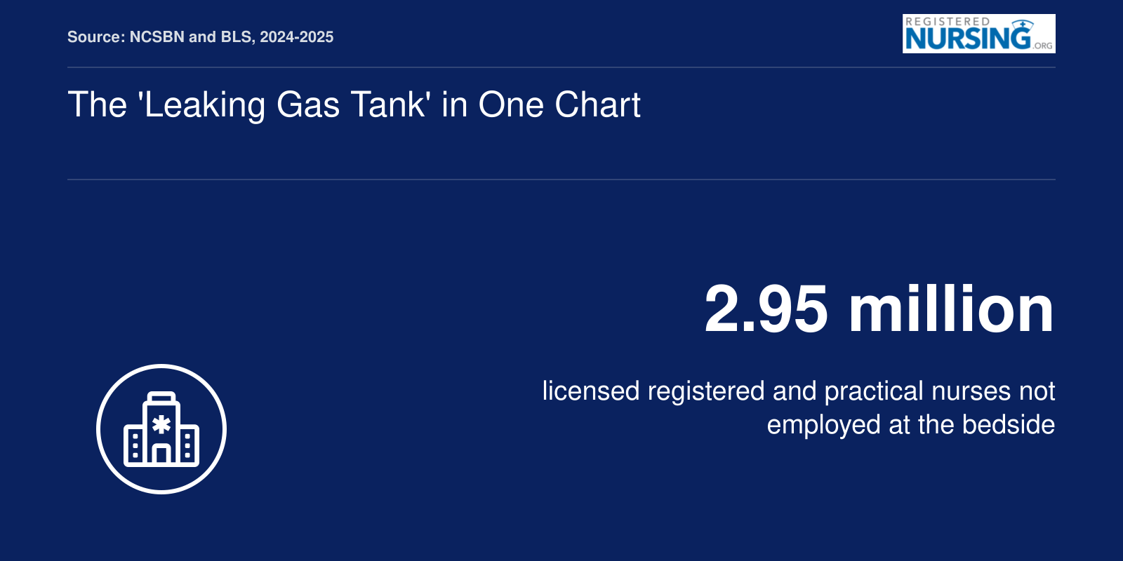 Gap of roughly 2.95 million between the 7 million active nursing licenses and the 4.05 million employed RN and LPN positions
