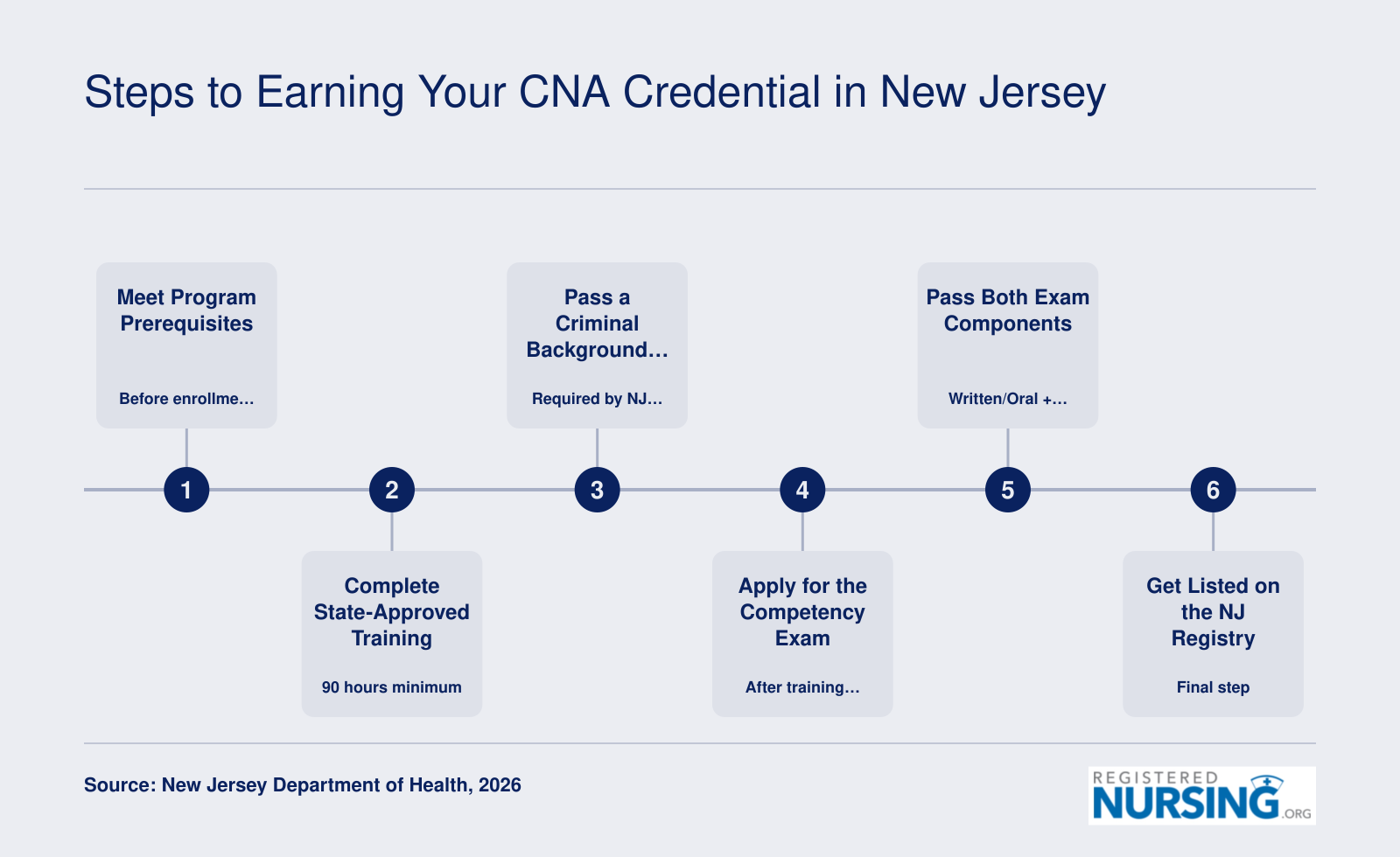 Six-step process to earn a CNA credential in New Jersey, from meeting prerequisites through registry listing in 2026