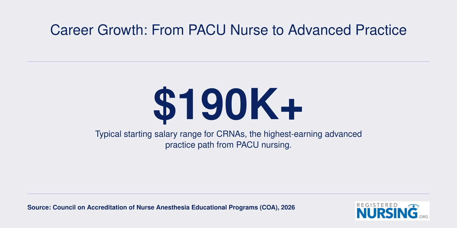 Infographic showing CRNA starting salary exceeding 190,000 dollars, the top earning tier for former PACU nurses.
