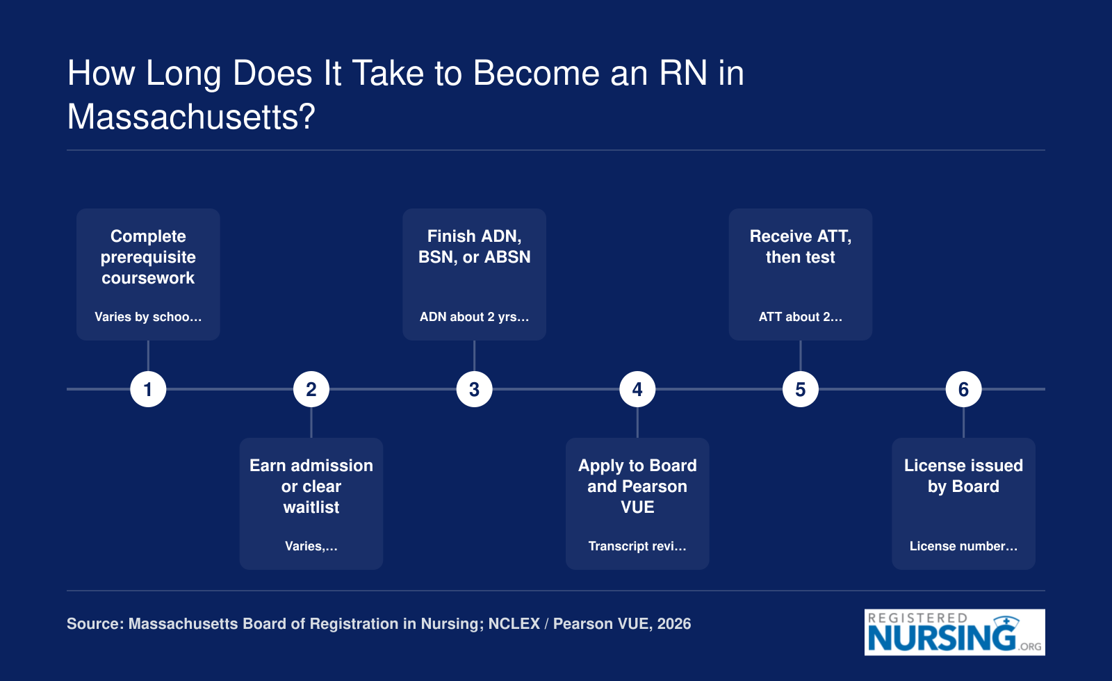 Massachusetts RN path from prerequisites to license, with 45-day ATT wait, 60-day ATT validity, and 21-day license mailing, 2026