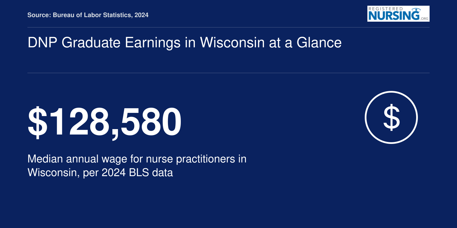Median annual wage of $128,580 for nurse practitioners in Wisconsin based on 2024 BLS data