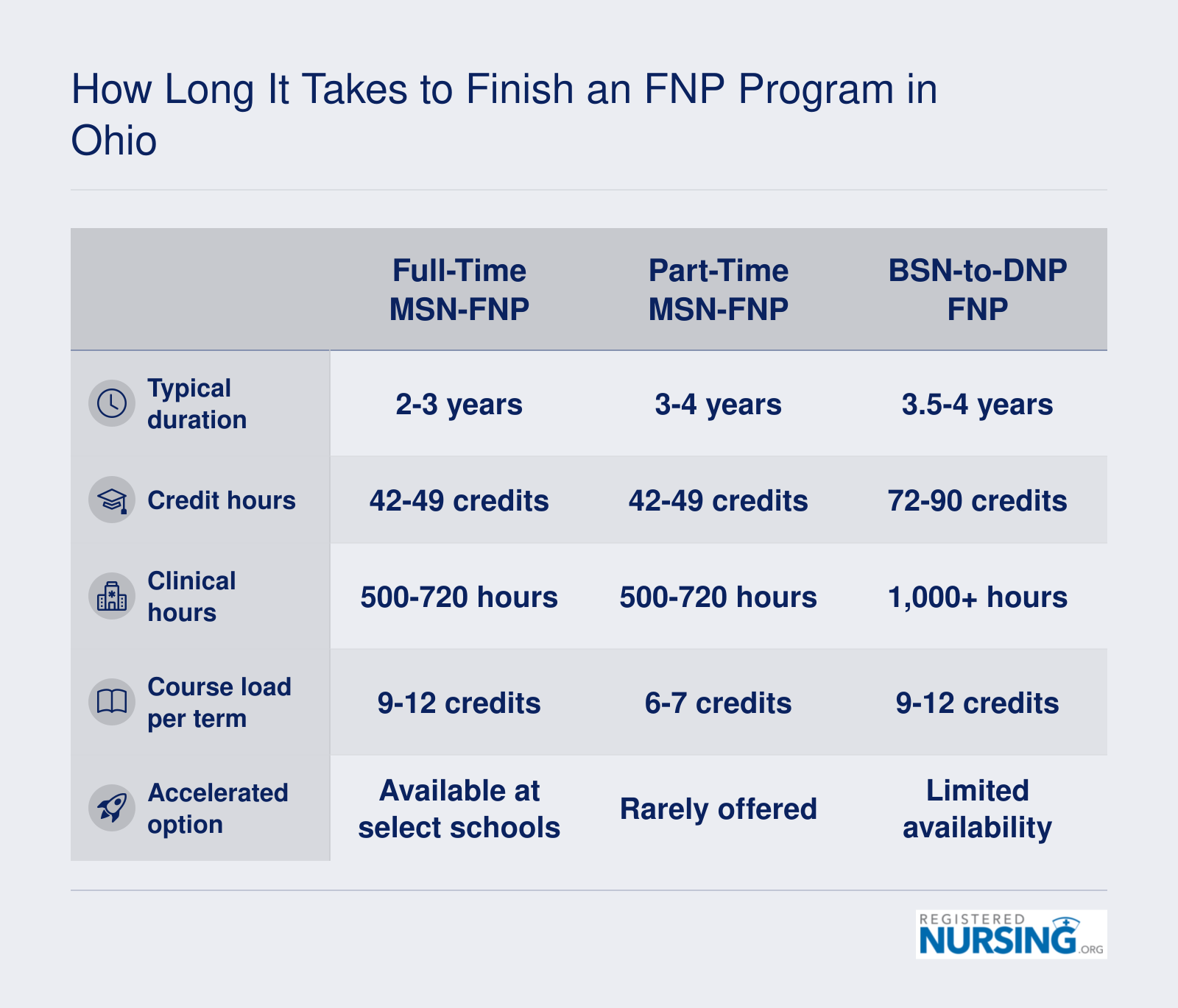 How Long It Takes to Finish an FNP Program in Ohio