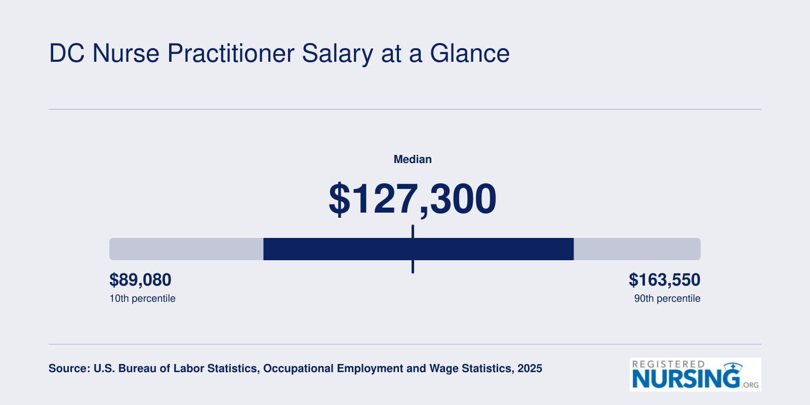 Washington DC metro area nurse practitioner salary range from $89,080 at the 10th percentile to $163,550 at the 90th, with a $127,300 median, per BLS 2025 data