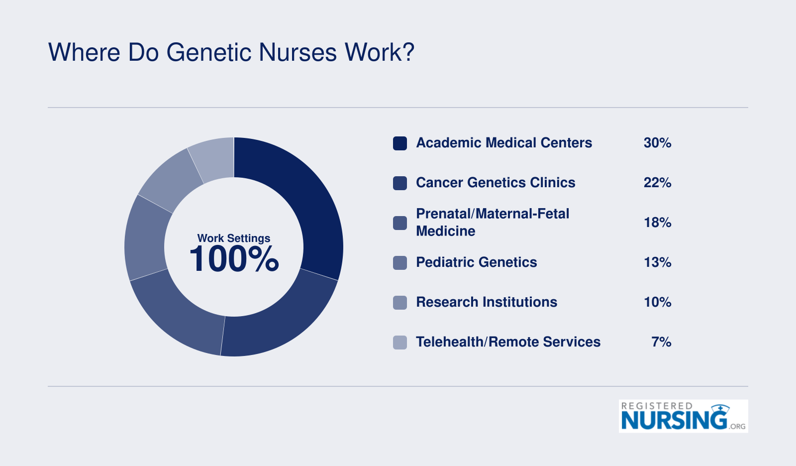Distribution of genetic nurse work settings across six categories including academic medical centers, cancer genetics clinics, and emerging telehealth roles