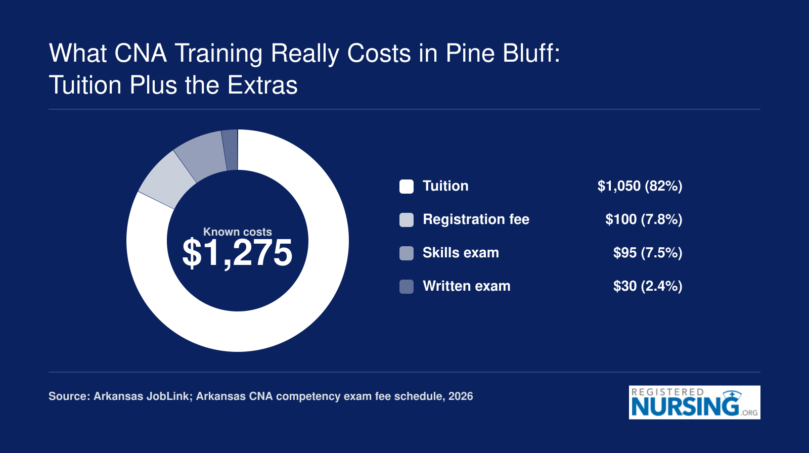 Sample Arkansas CNA cost of $1,275: $1,050 tuition, $100 registration, $125 written and skills exams, 2026