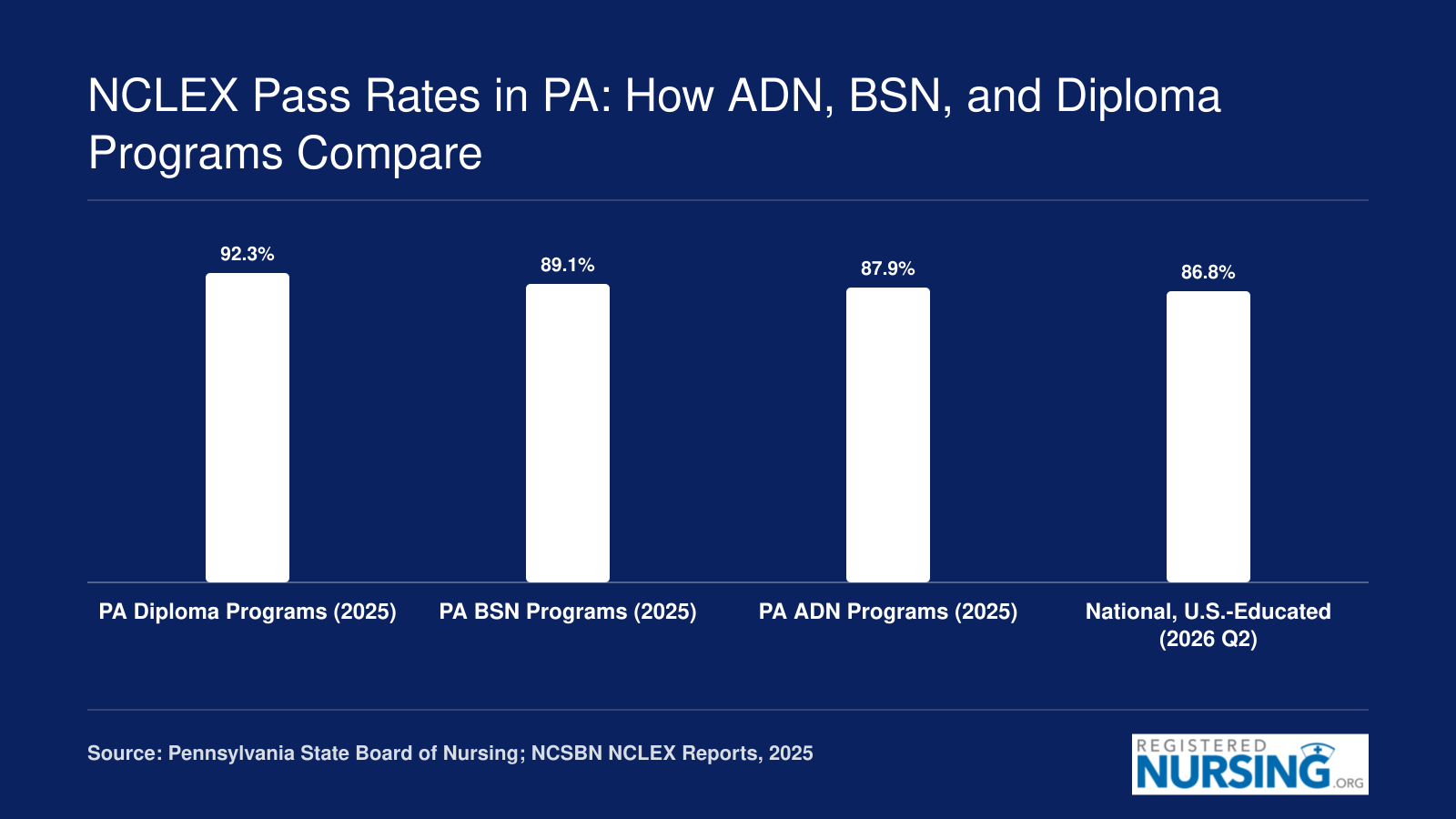 Pennsylvania 2025 first-time NCLEX-RN pass rates: diploma 92.3%, BSN 89.1%, ADN 87.9%, versus 86.8% nationally