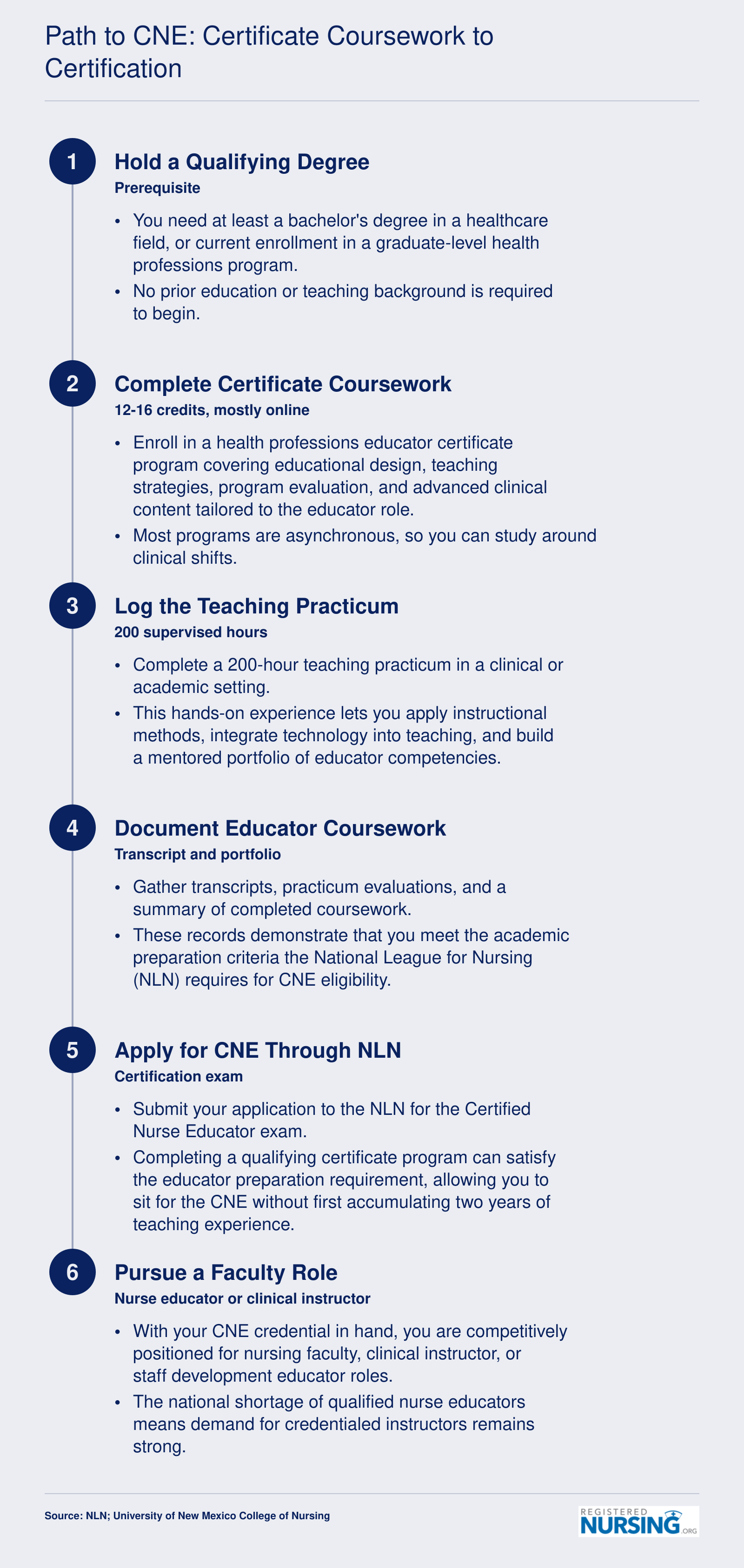 Six-step accelerated pathway from holding a health professions degree to earning CNE certification and a nurse faculty position in approximately one year