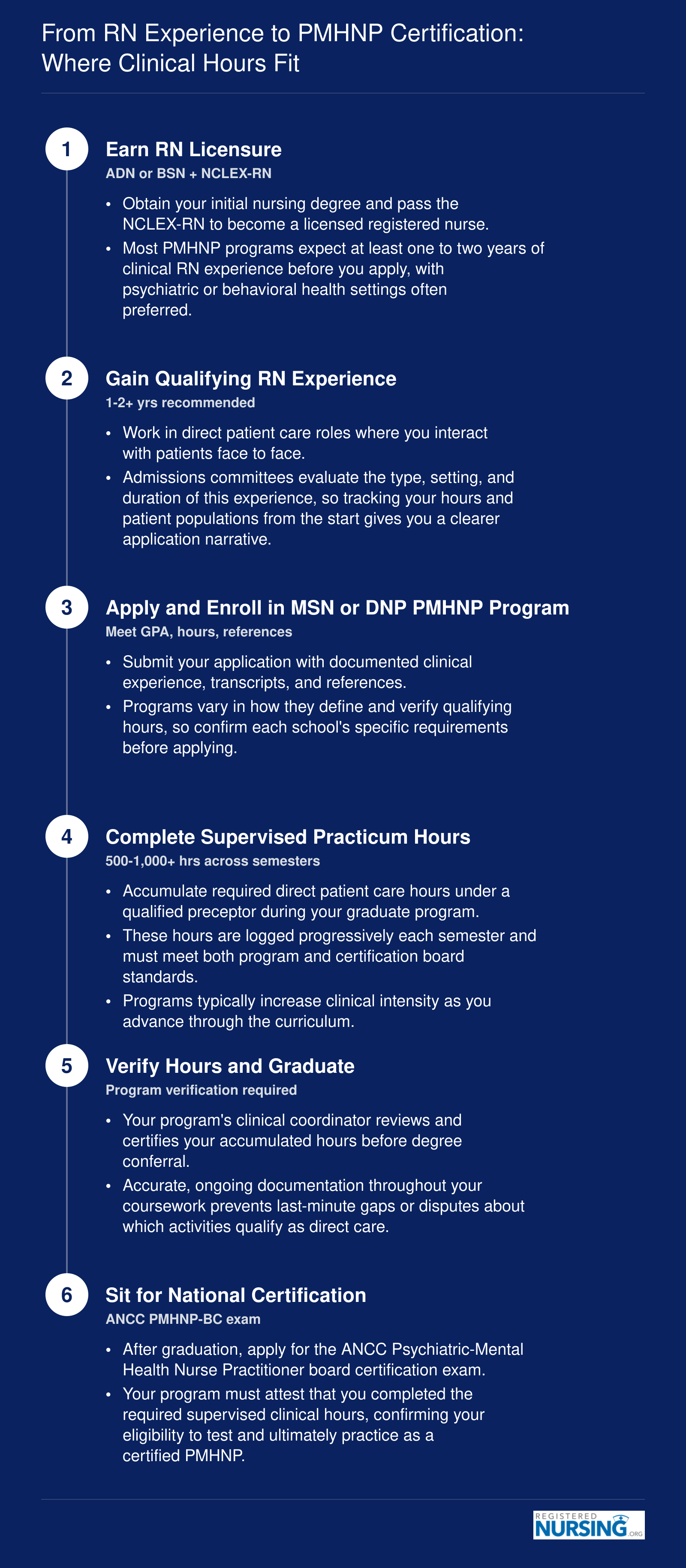 Six-step pathway from RN licensure through clinical experience, PMHNP program enrollment, progressive practicum hours, hour verification, and national certification exam eligibility
