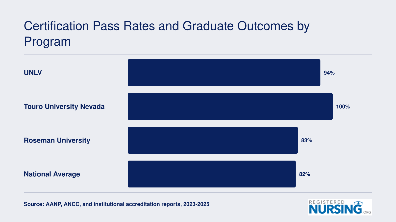 Certification Pass Rates and Graduate Outcomes by Program
