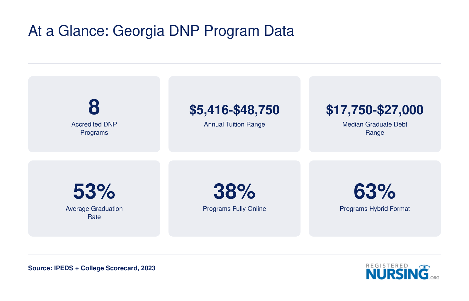 At a Glance: Georgia DNP Program Data