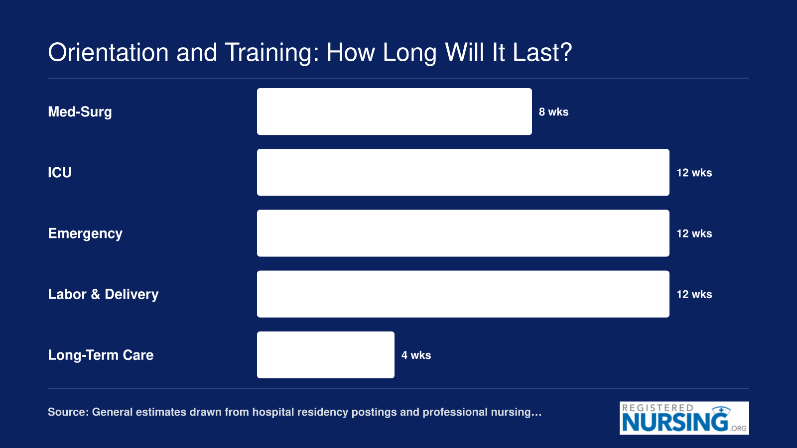 Typical new grad nurse orientation lengths ranging from roughly 4 to 12 weeks across five common clinical settings