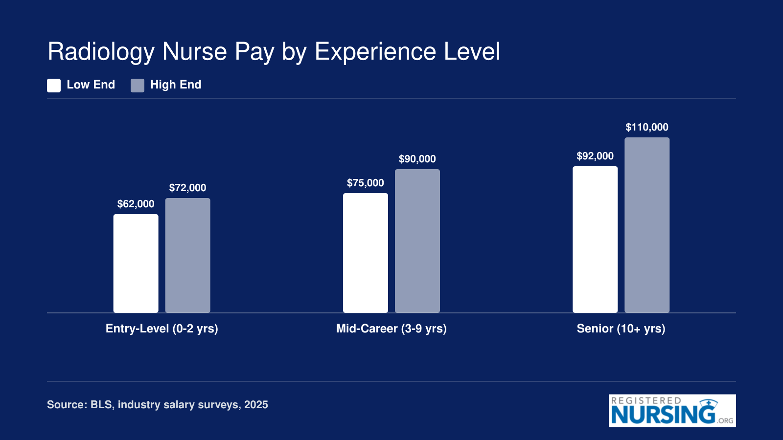Radiology nurse salary ranges from $62,000 to $110,000 across entry-level, mid-career, and senior experience levels