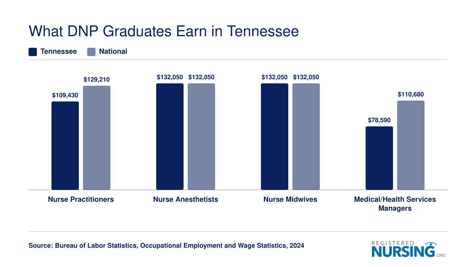 Median annual wages for Nurse Practitioners, Nurse Anesthetists, Nurse Midwives, and Health Services Managers in Tennessee versus national figures, 2024