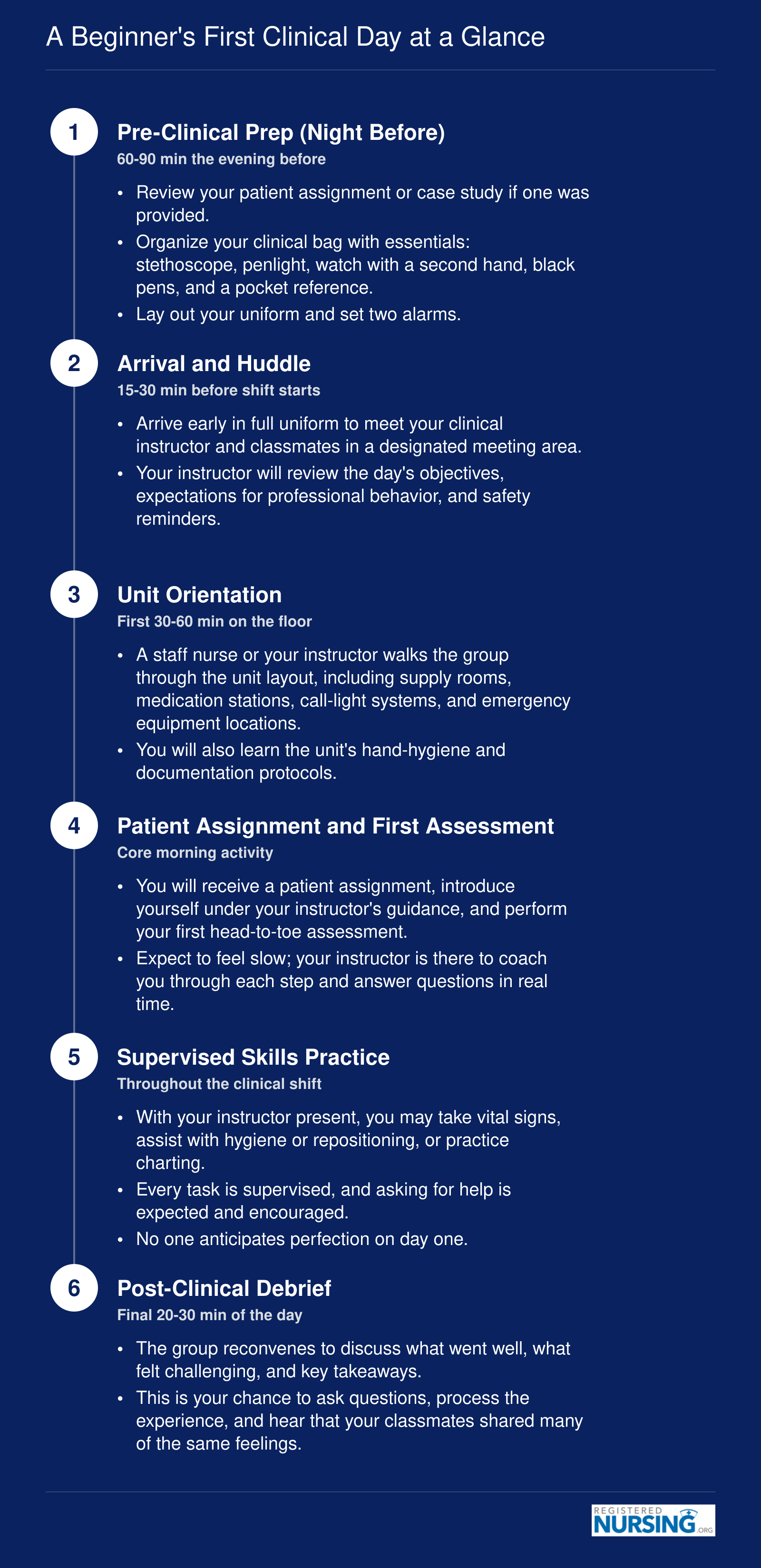Six-step sequence of a typical first nursing clinical day, from evening preparation through the post-clinical debrief