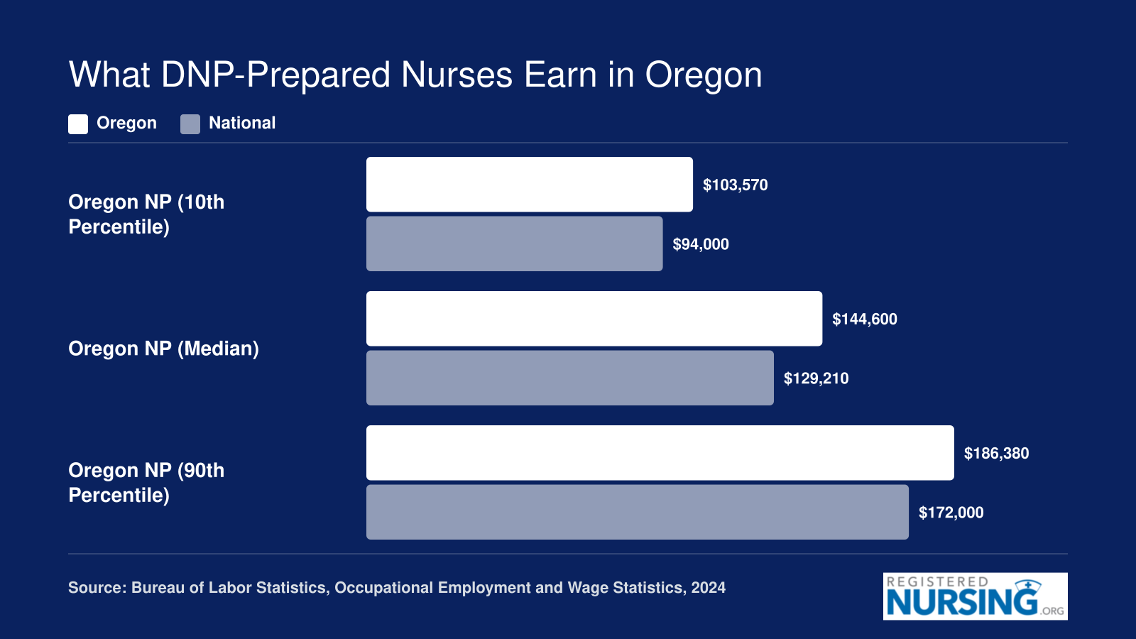Oregon nurse practitioner wages ranging from $103,570 at the 10th percentile to $186,380 at the 90th, compared to national figures, based on 2024 BLS data