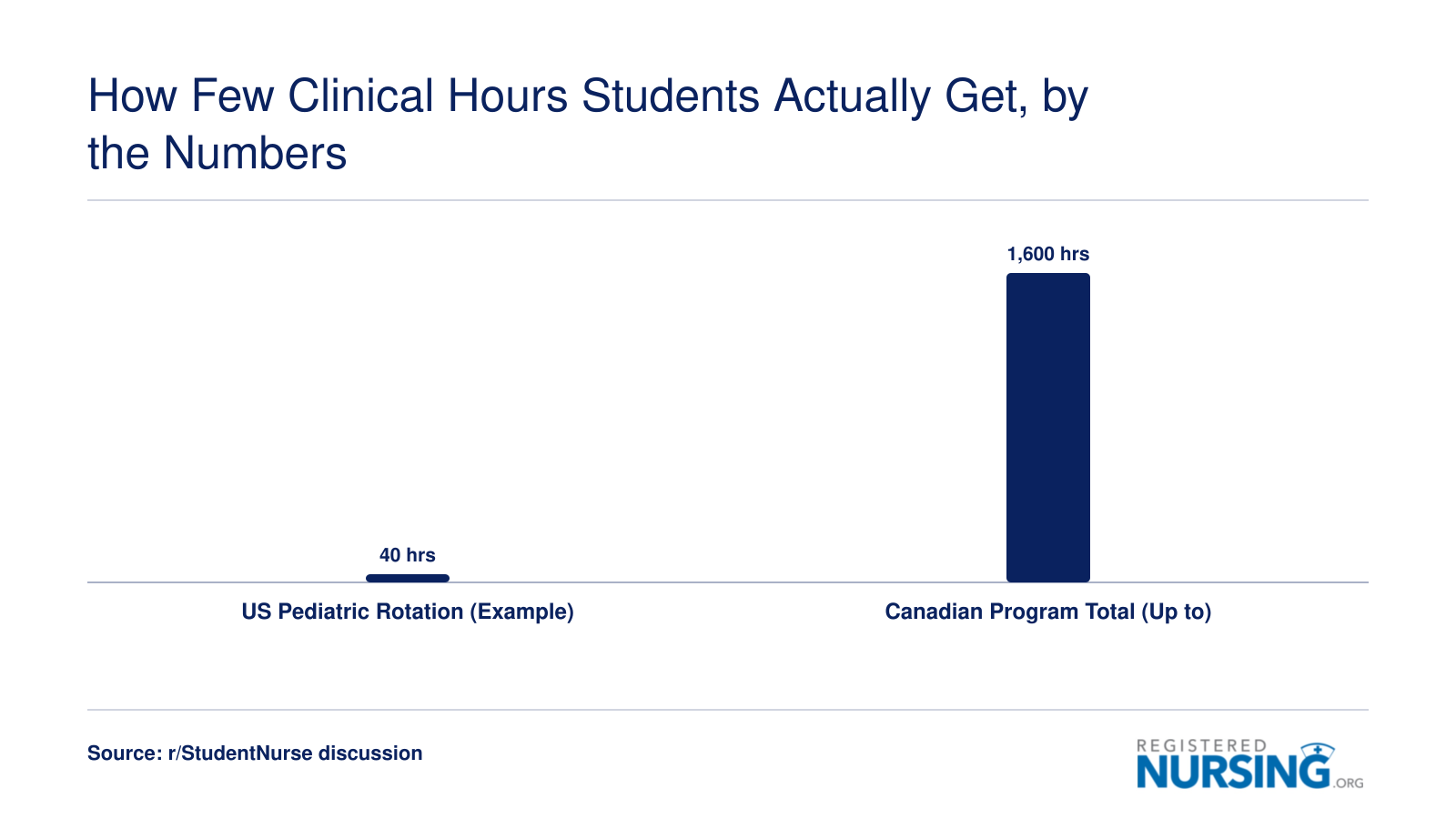 US pediatric clinical rotation of roughly 40 hours compared to Canadian programs requiring up to 1,600 total clinical hours