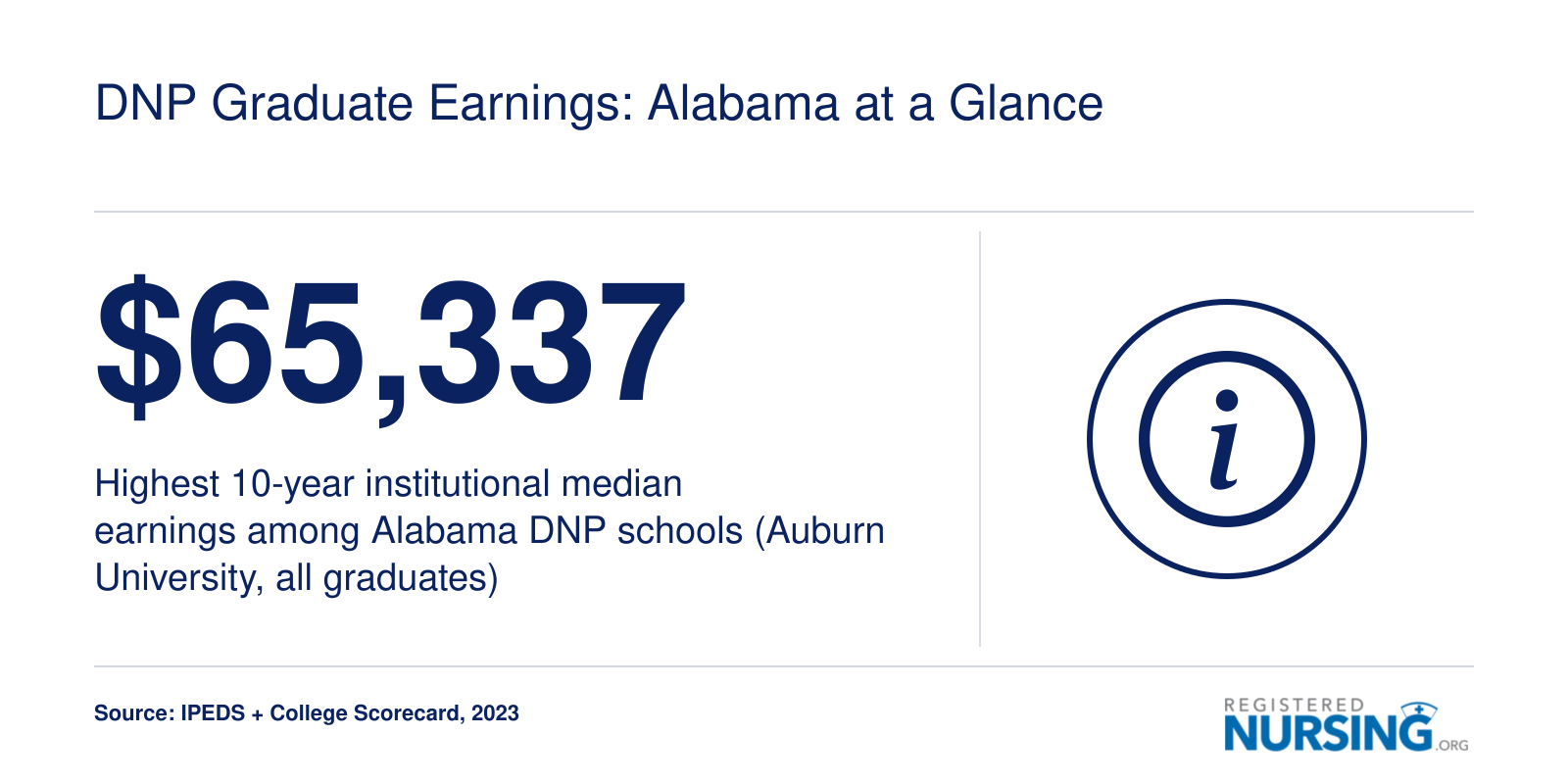 DNP Graduate Earnings: Alabama at a Glance