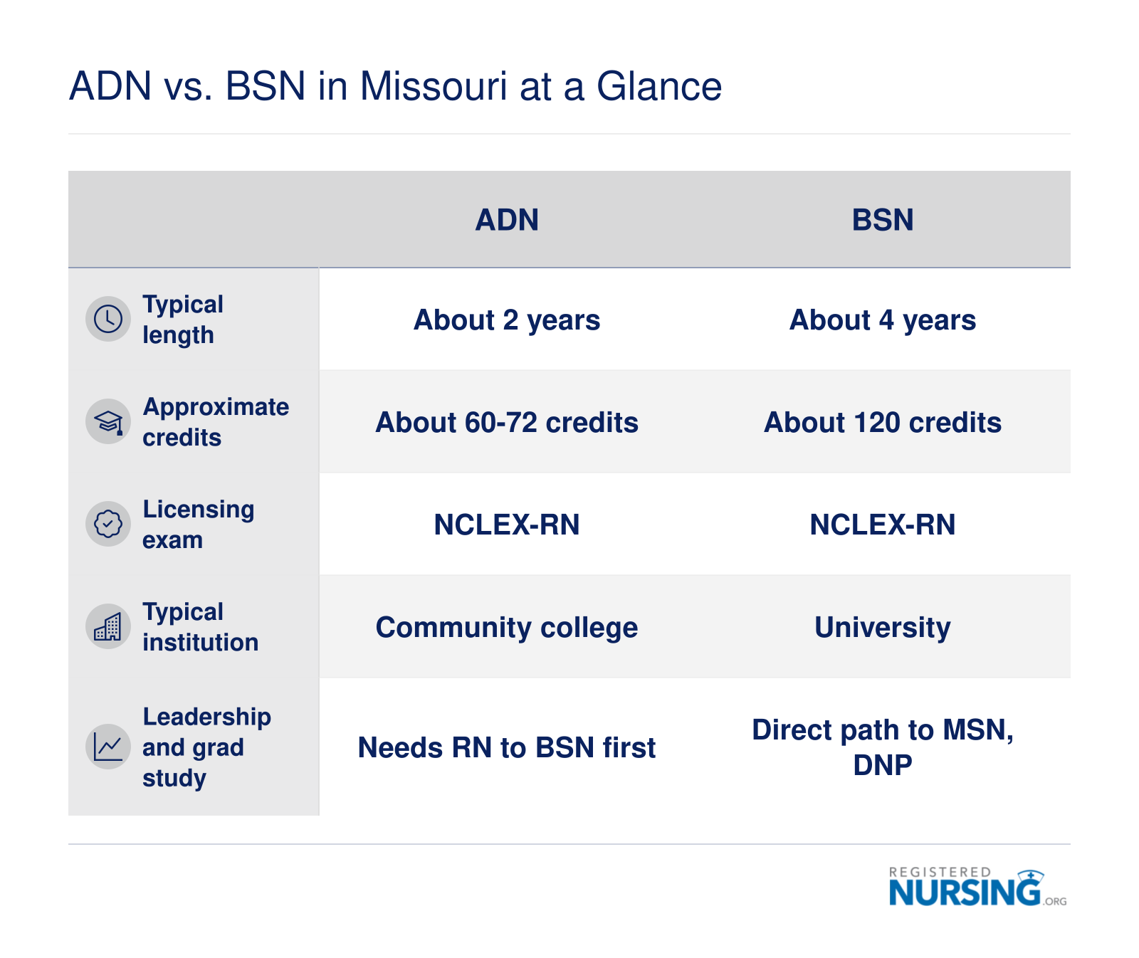 ADN takes about 2 years and BSN about 4 years, and both lead to the NCLEX-RN license